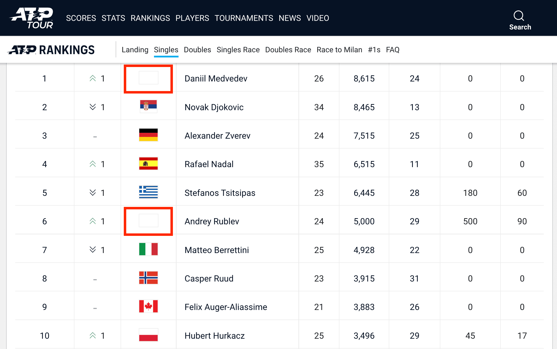 ATP世界男單排名已不見俄羅斯選手的國籍,包括世界球王梅德韋傑夫、世界第6的盧布列夫。(翻攝ATP官網)