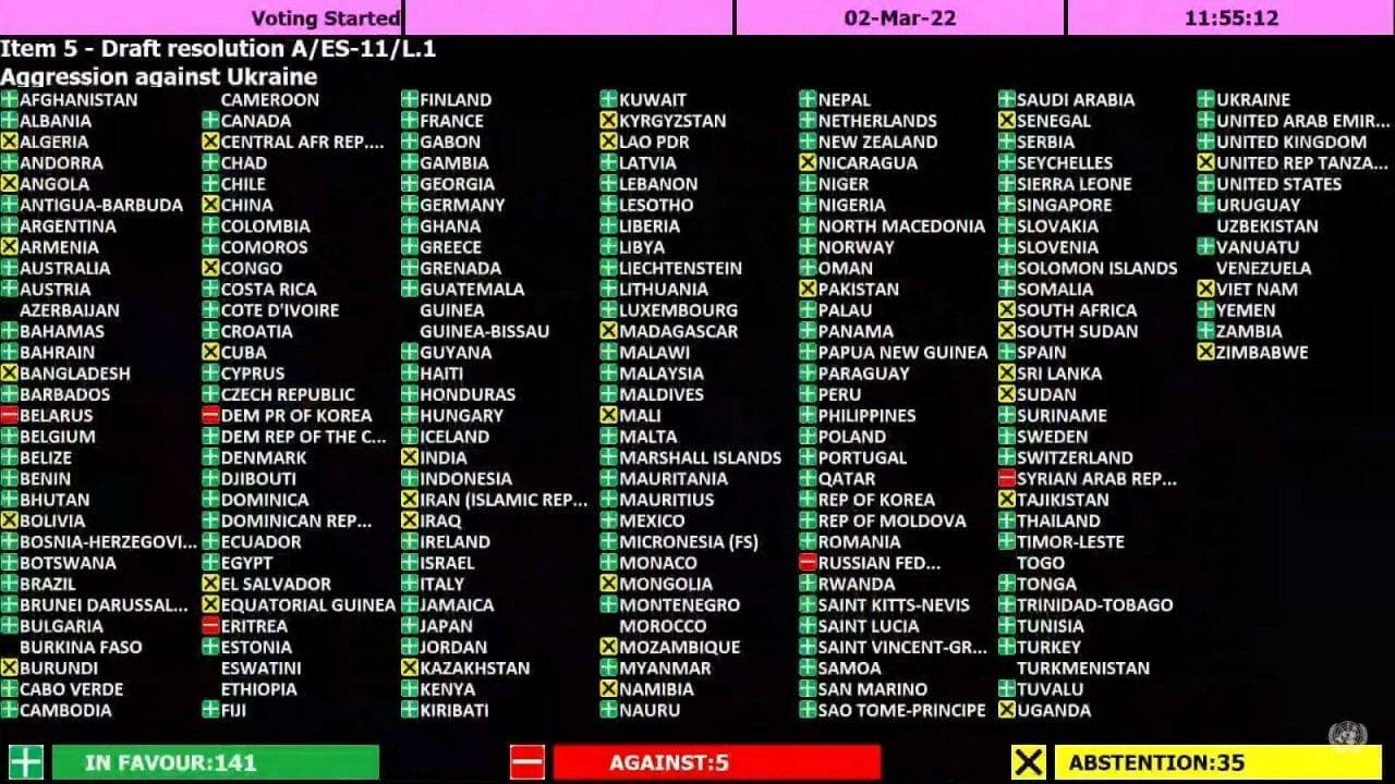 141國支持譴責俄羅斯侵略烏克蘭、5國反對、35國棄權。(翻攝自United Nations YouTube)