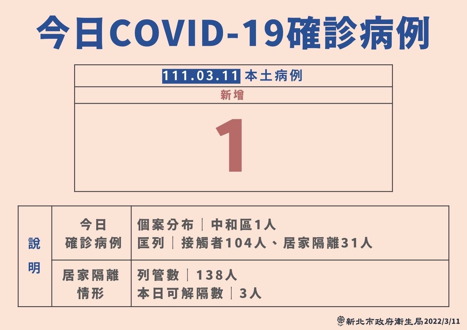 新北市府公布最新疫情狀況。(新北市府提供)