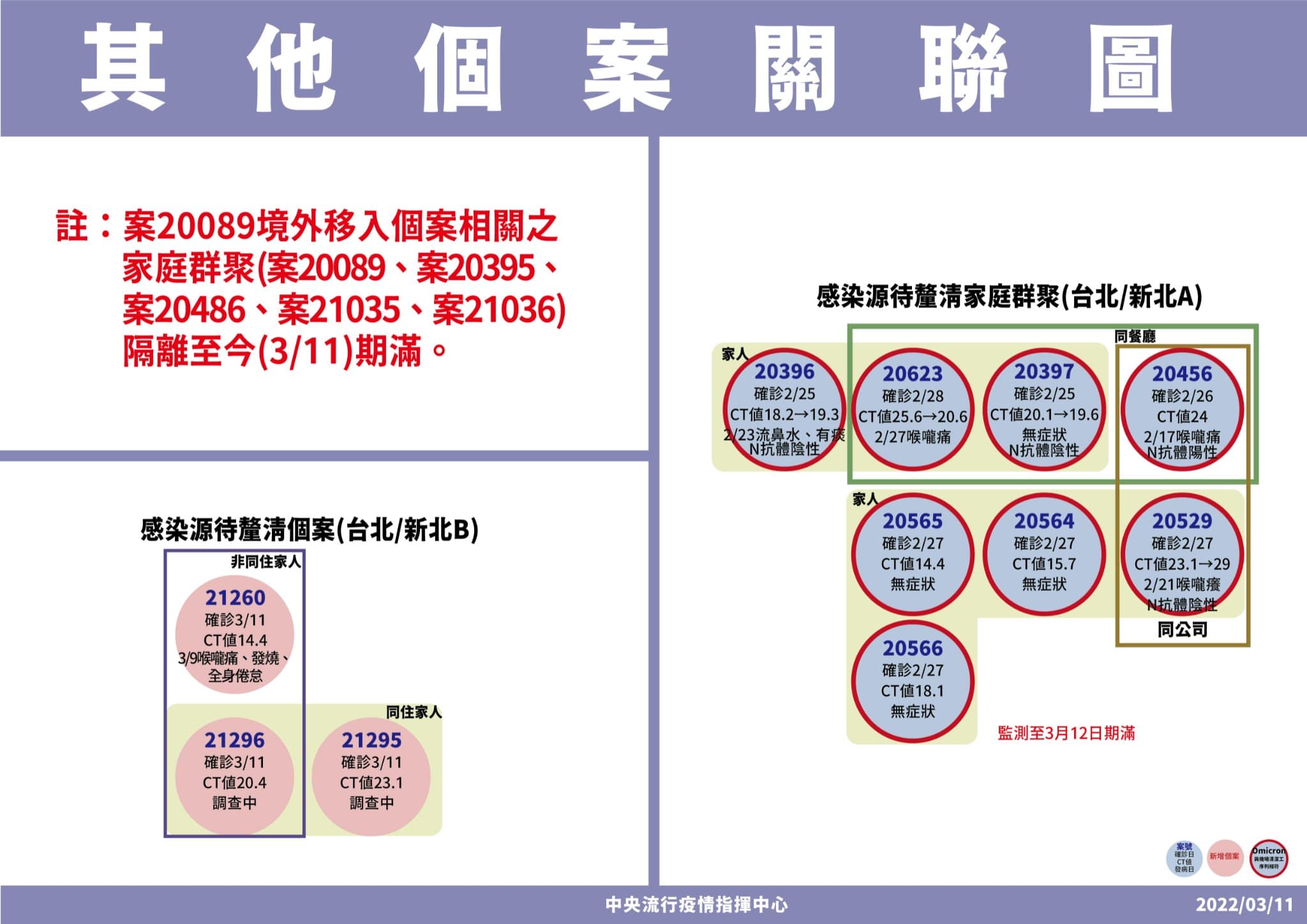指揮中心公布,第三起感染源待釐清的傳播鏈。(指揮中心提供)