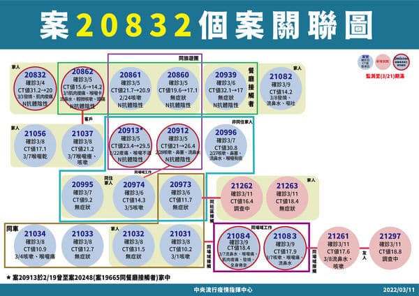 指揮中心公布宮廟旅遊團傳播鏈之關聯圖。(指揮中心提供)