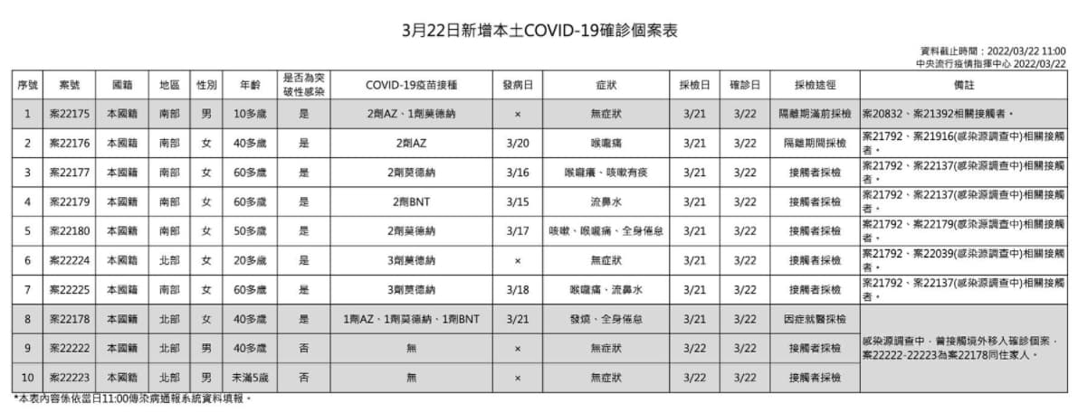 指揮中心說明本土案例。(指揮中心提供)
