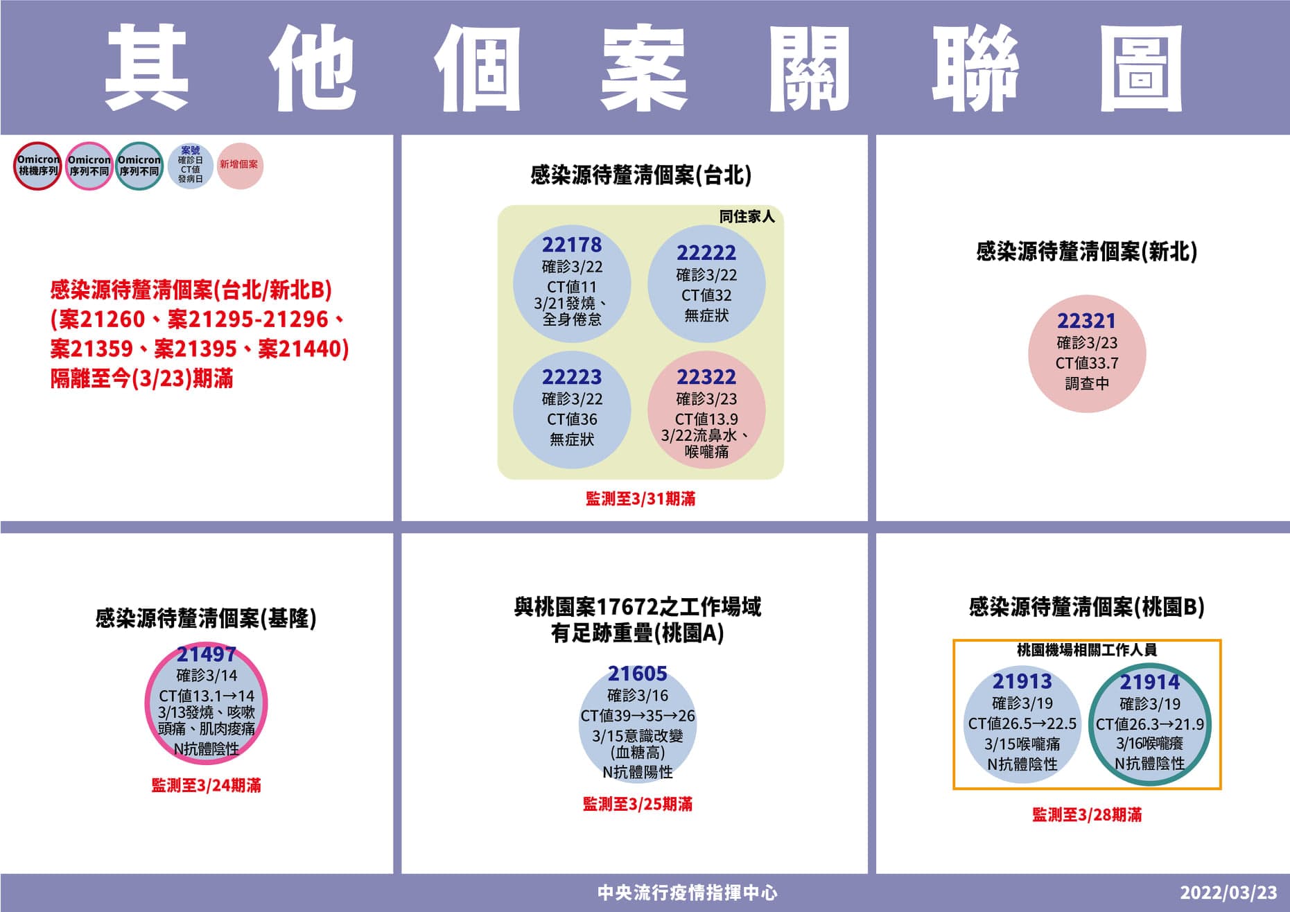 指揮中心公布,其他傳播鏈的關聯圖。(指揮中心提供)