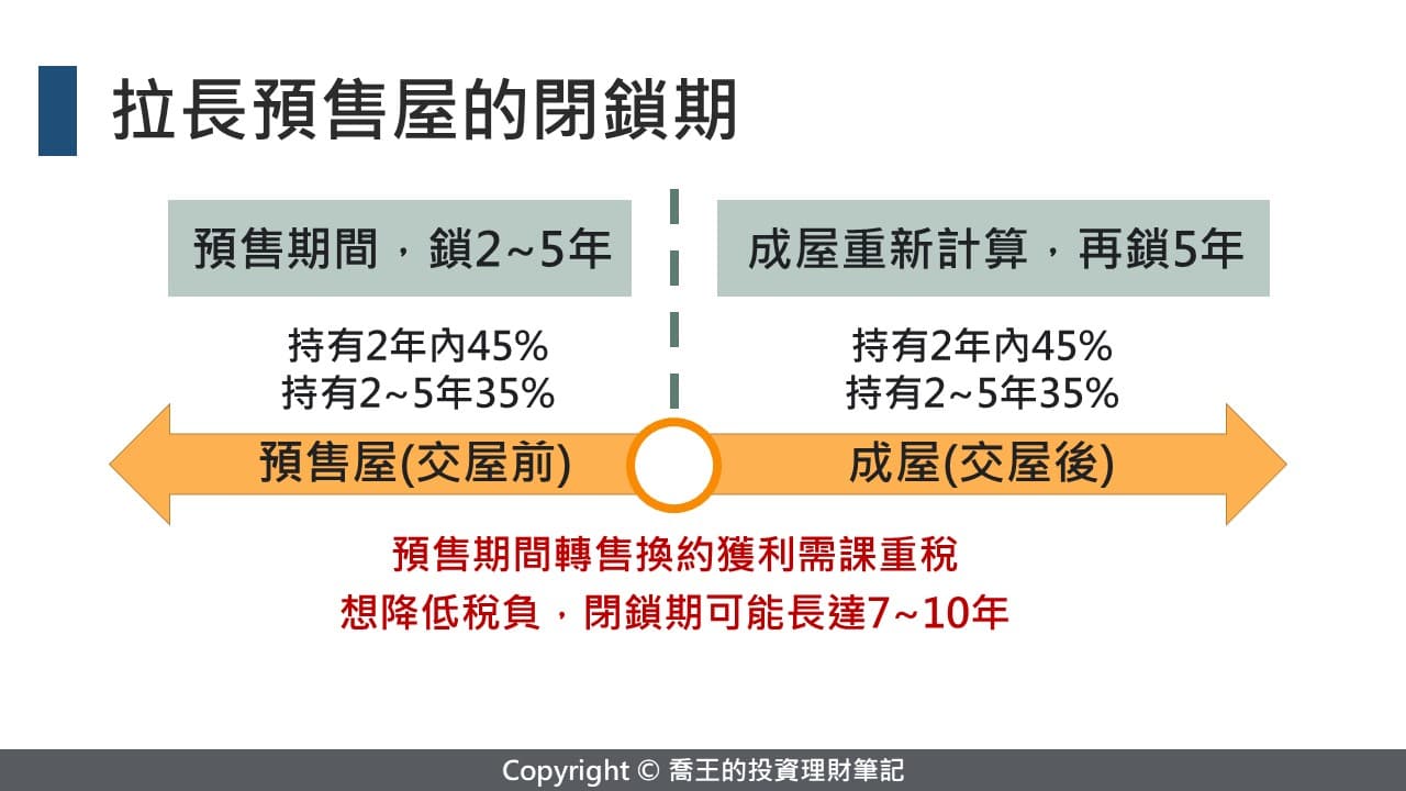 拉長預售屋的閉鎖期