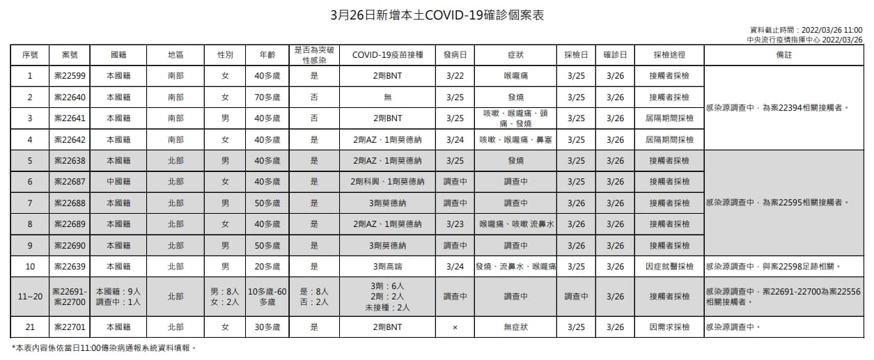 指揮中心公布境外本土個案狀況。（指揮中心提供）