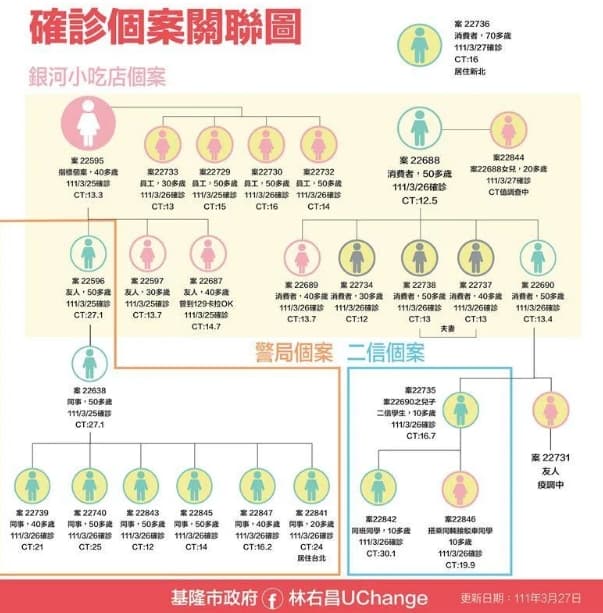 基隆爆出多點群聚案。(基隆市府提供)
