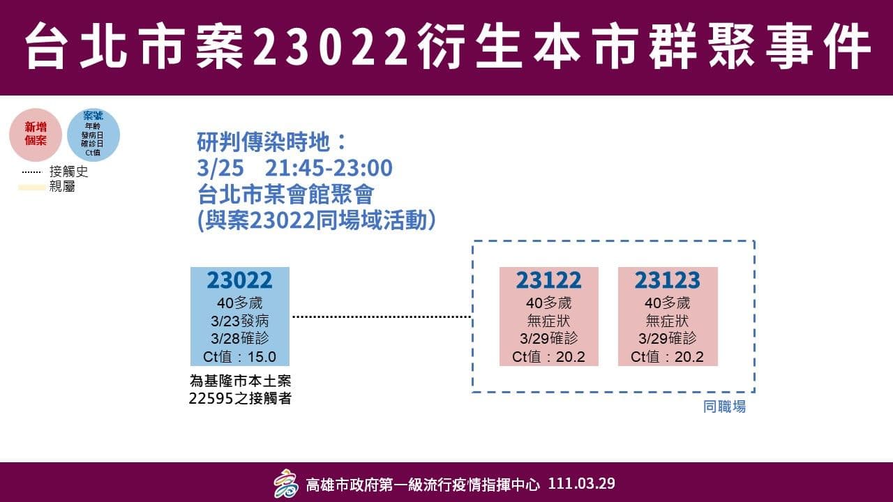 海大師曾與友人前往商業會館聚會。（高市府提供）