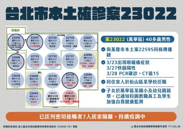 北市府公布，住在萬華區的海大師足跡關聯圖。（北市府提供）