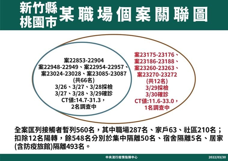 新竹縣與桃園市電群聚案今日增加12位確診者,主要還是集中在原本的工區。(指揮中心提供)