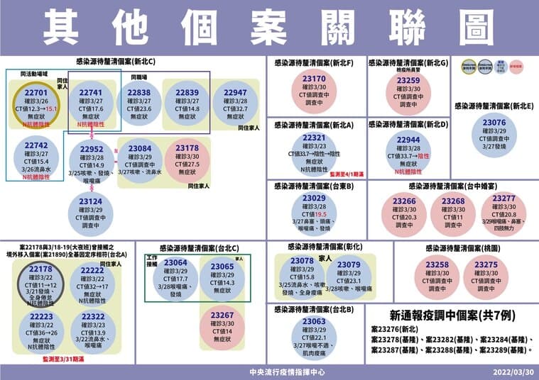 散發個案散落全台,今日新增雙北、桃園和台中個案共9例。(指揮中心提供)