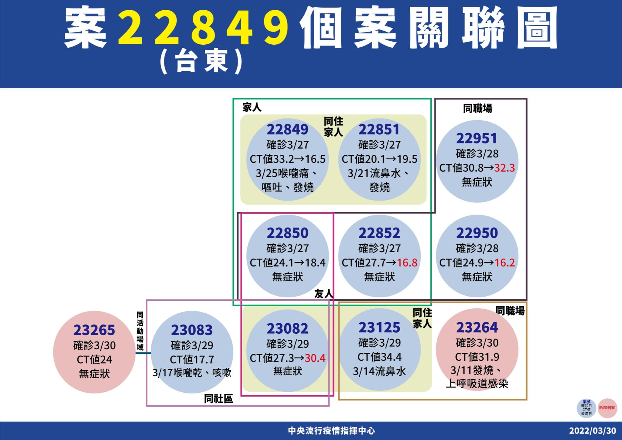 台東群聚(案23083相關)部分今日新增2案,為進香團和同職場確診者。(指揮中心提供)