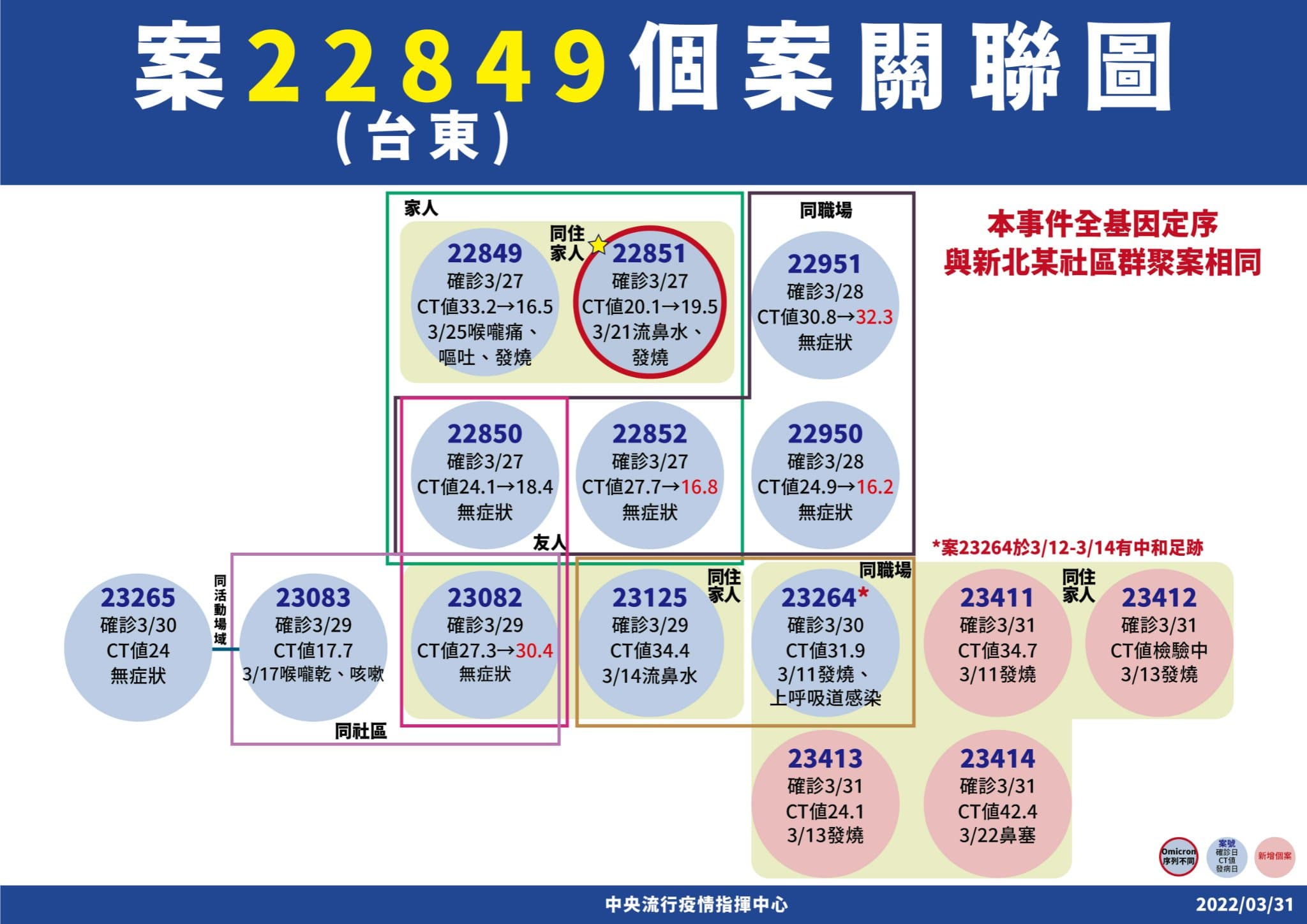 台東家庭群聚增加4例確診,其中基因定序出爐,與新北中和公寓感染同一株病毒。(指揮中心提供)