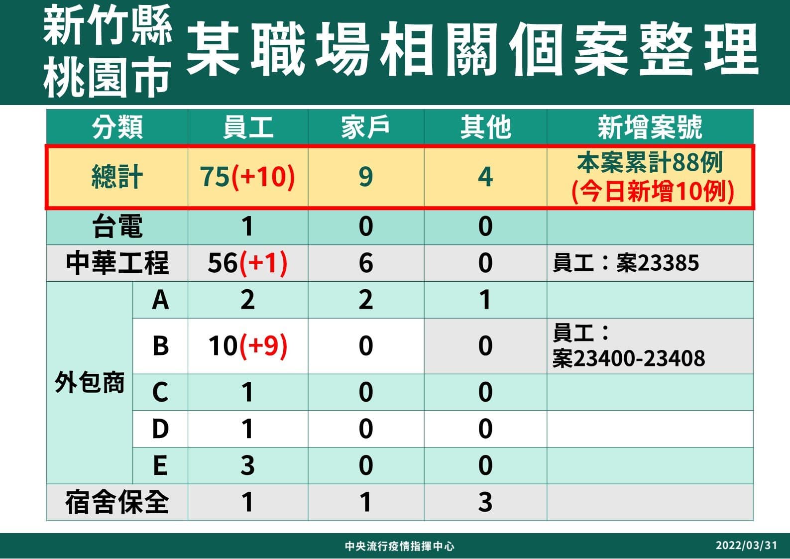 大潭電廠相關今新增10例。(指揮中心提供)