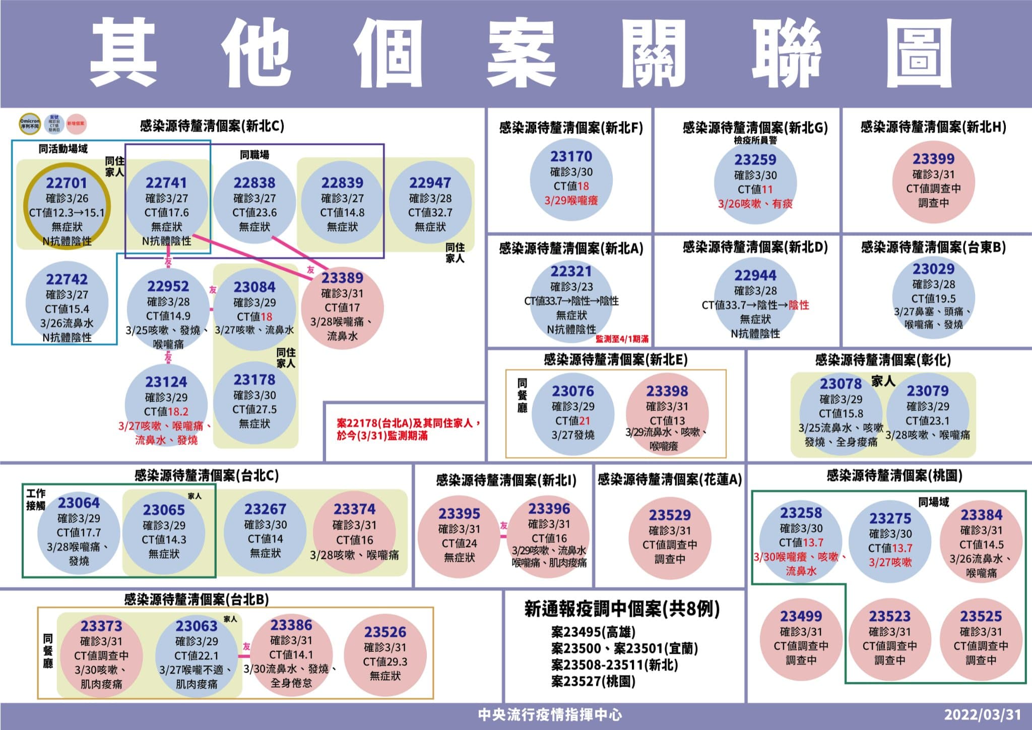 指揮中心指出,今天新增3條不明傳播鏈。(指揮中心提供)