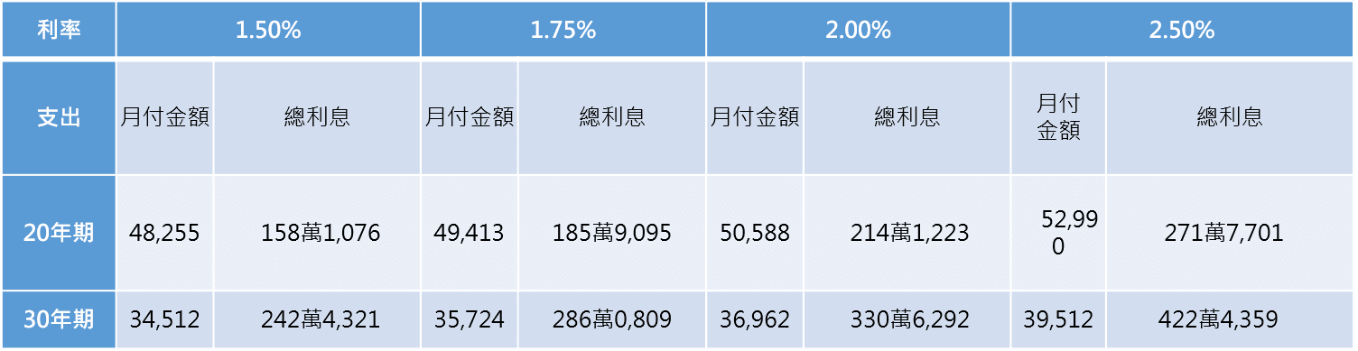資料來源:銀行房貸試算、記者整理