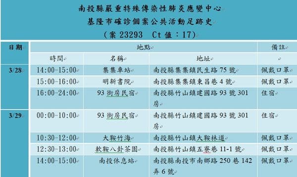 台南縣府公布外縣市確診者在南投足跡。(南縣府提供)