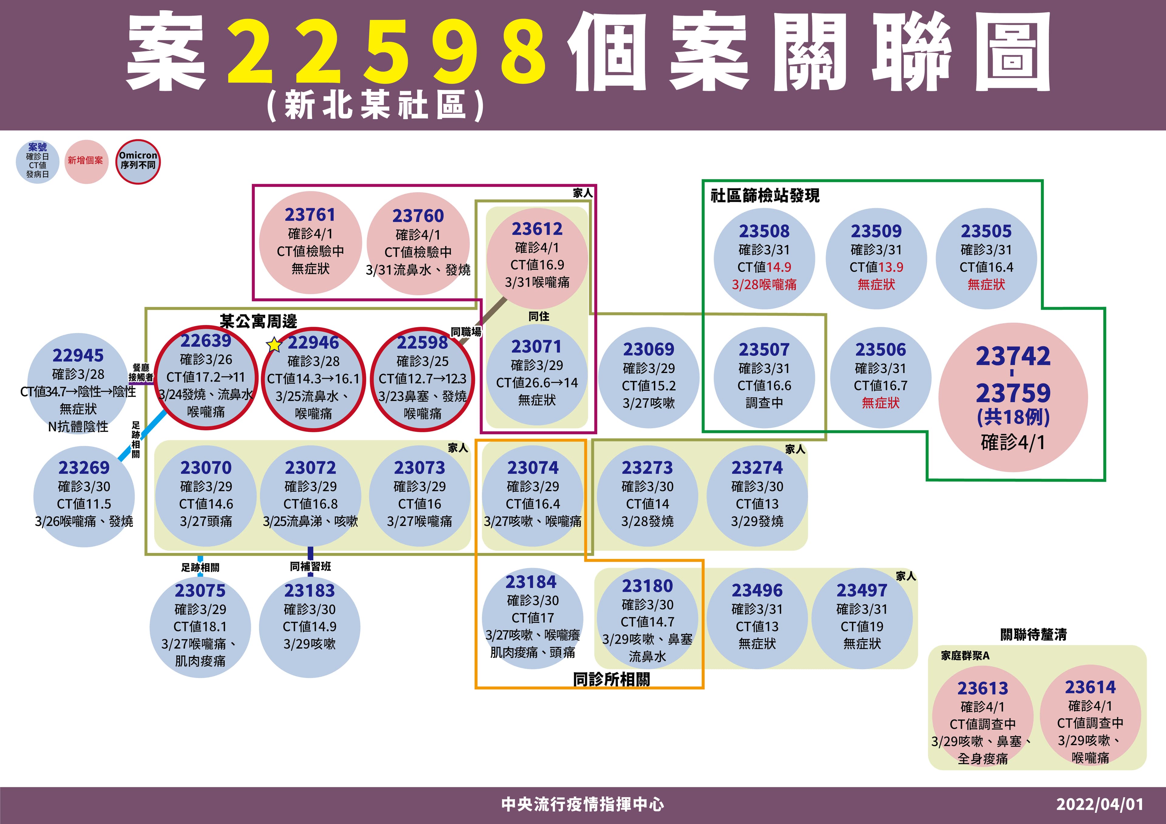 中和公寓群聚持續延燒,今日又增23例病例。(指揮中心提供)