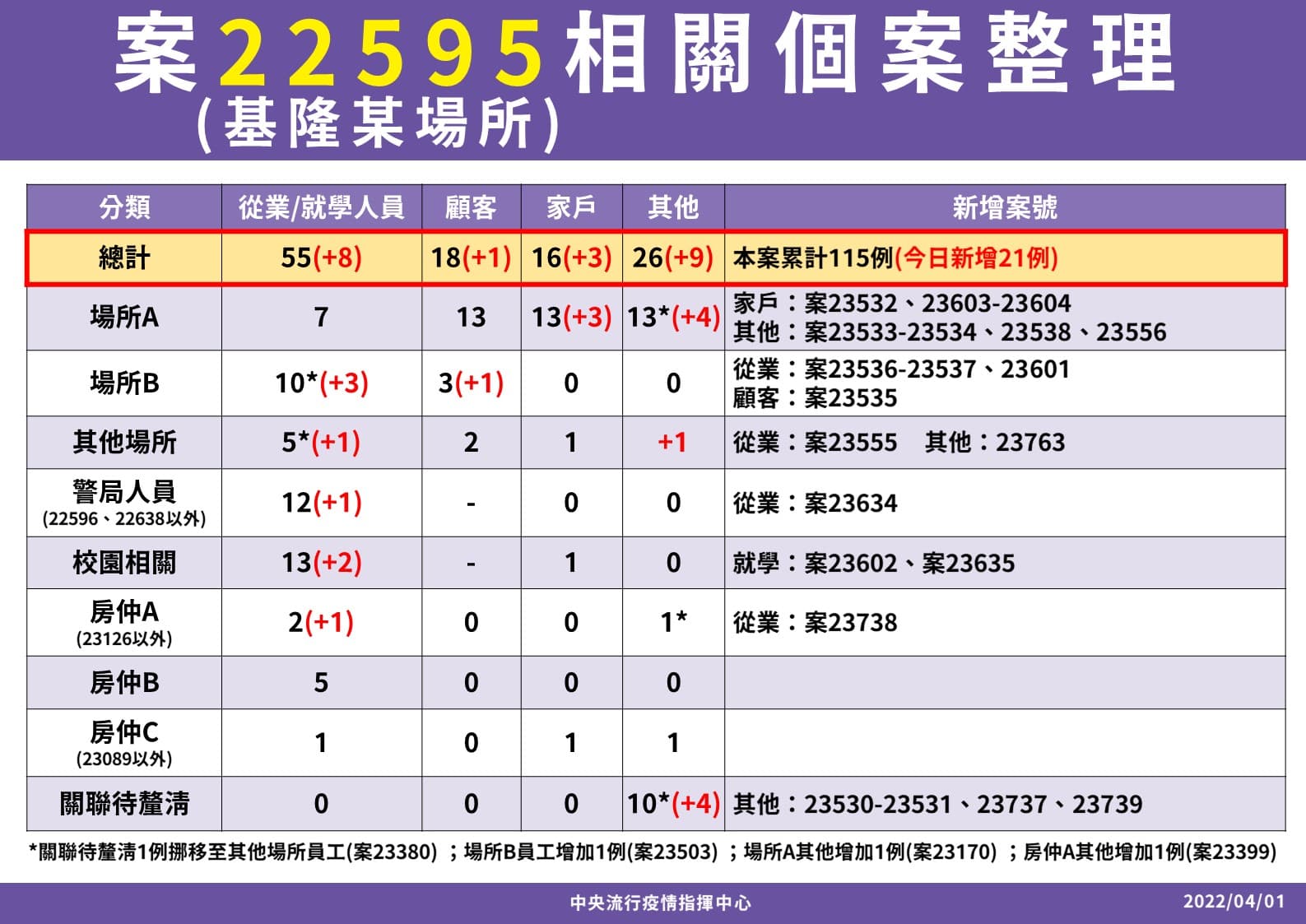 針對基隆小吃店群聚,指揮中心說明個案之關係。(指揮中心提供)