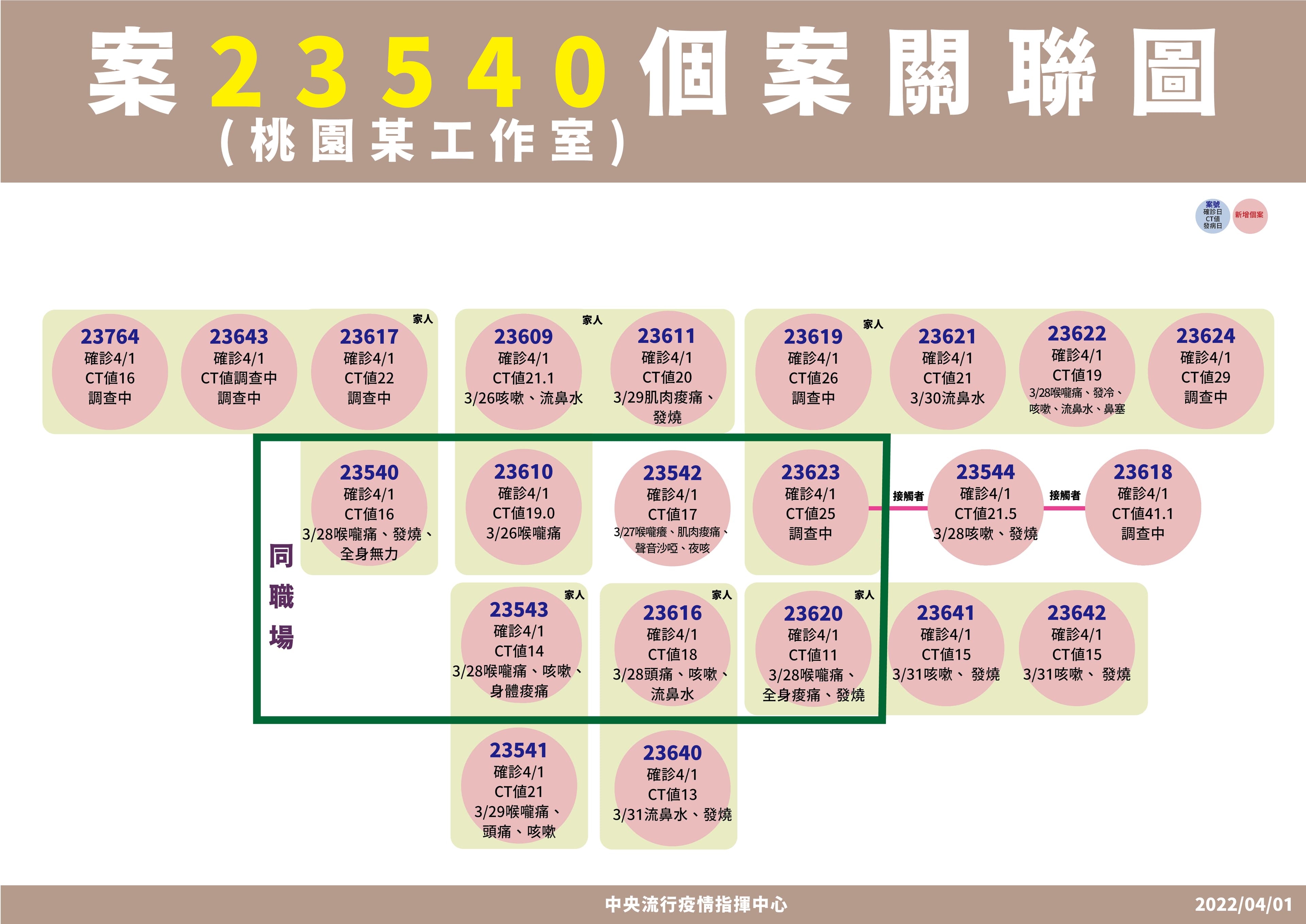 桃園電商某工作室爆發群聚感染,一夜篩檢出多名確診病例。(指揮中心提供)