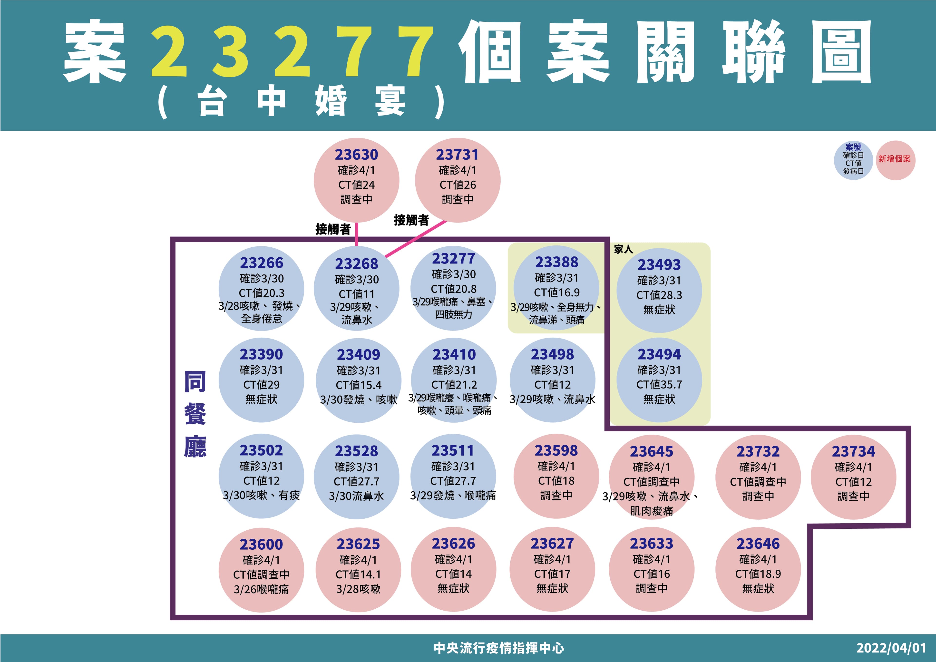 台中婚宴群聚傳播鏈一口氣再添12例個案。(指揮中心提供)