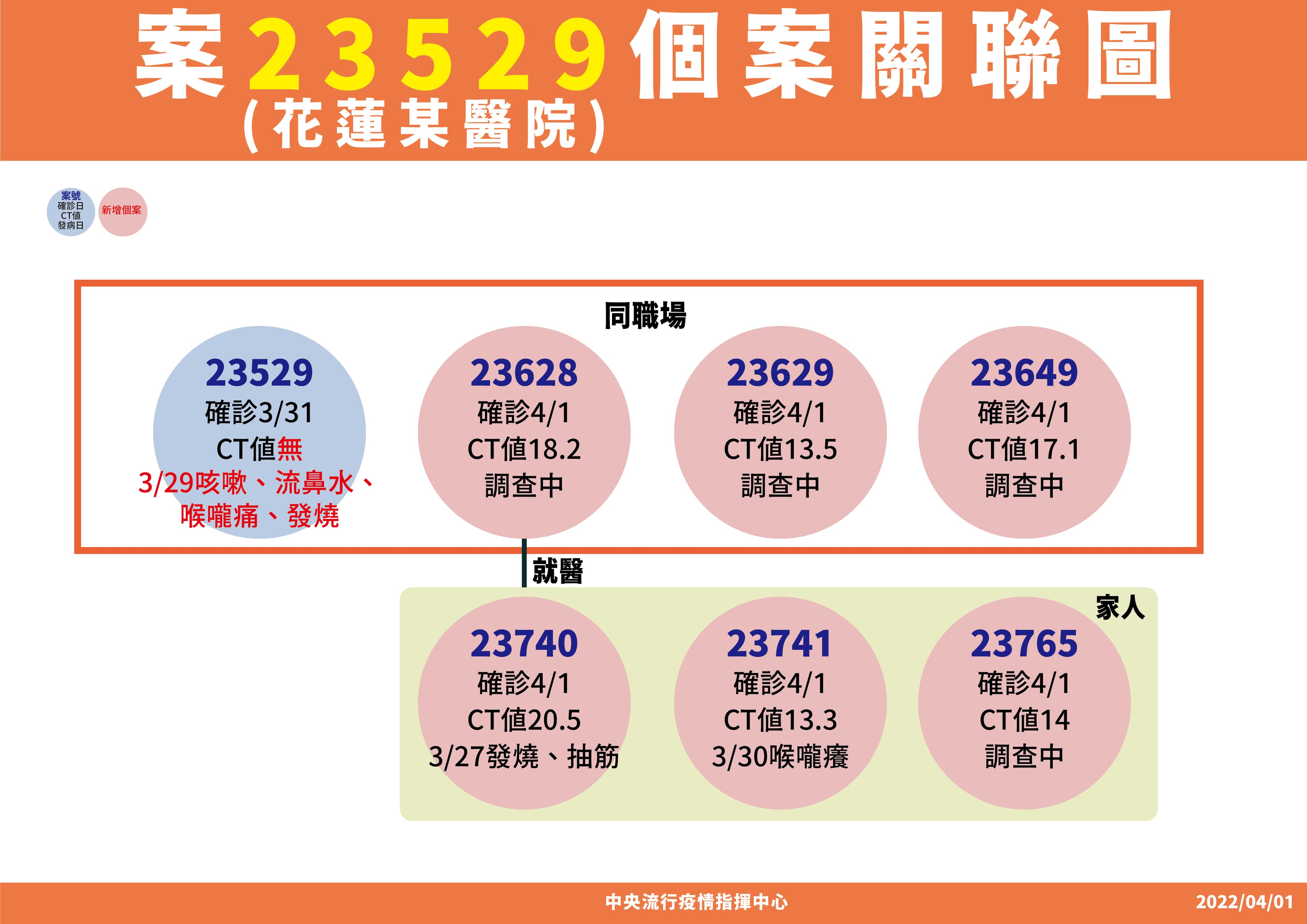 花蓮慈濟醫院也爆發有醫護人員確診情形。(指揮中心提供)