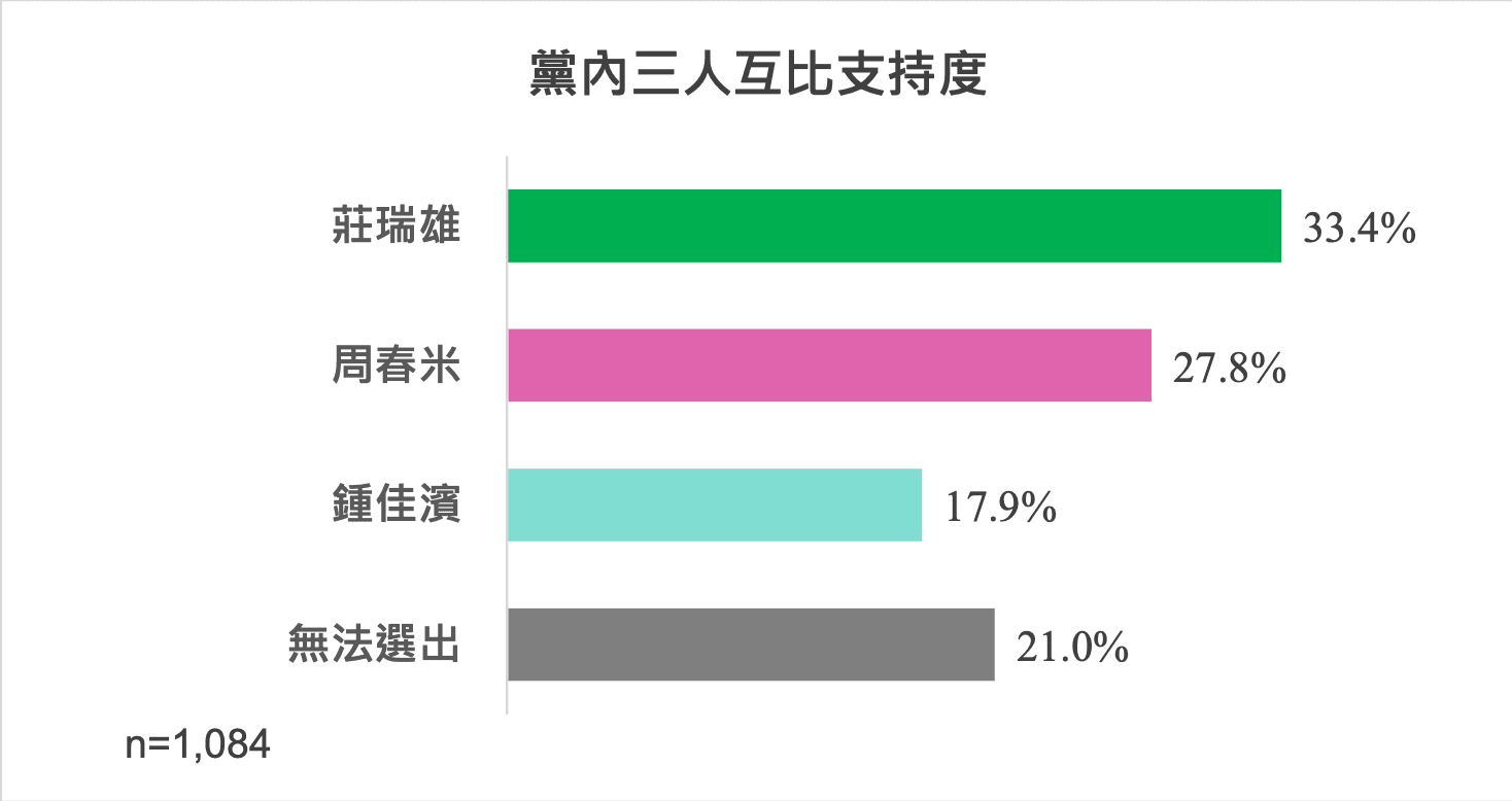民進黨屏東縣長初選戰況激烈,立委莊瑞雄、周春米與鍾佳濱3搶1。