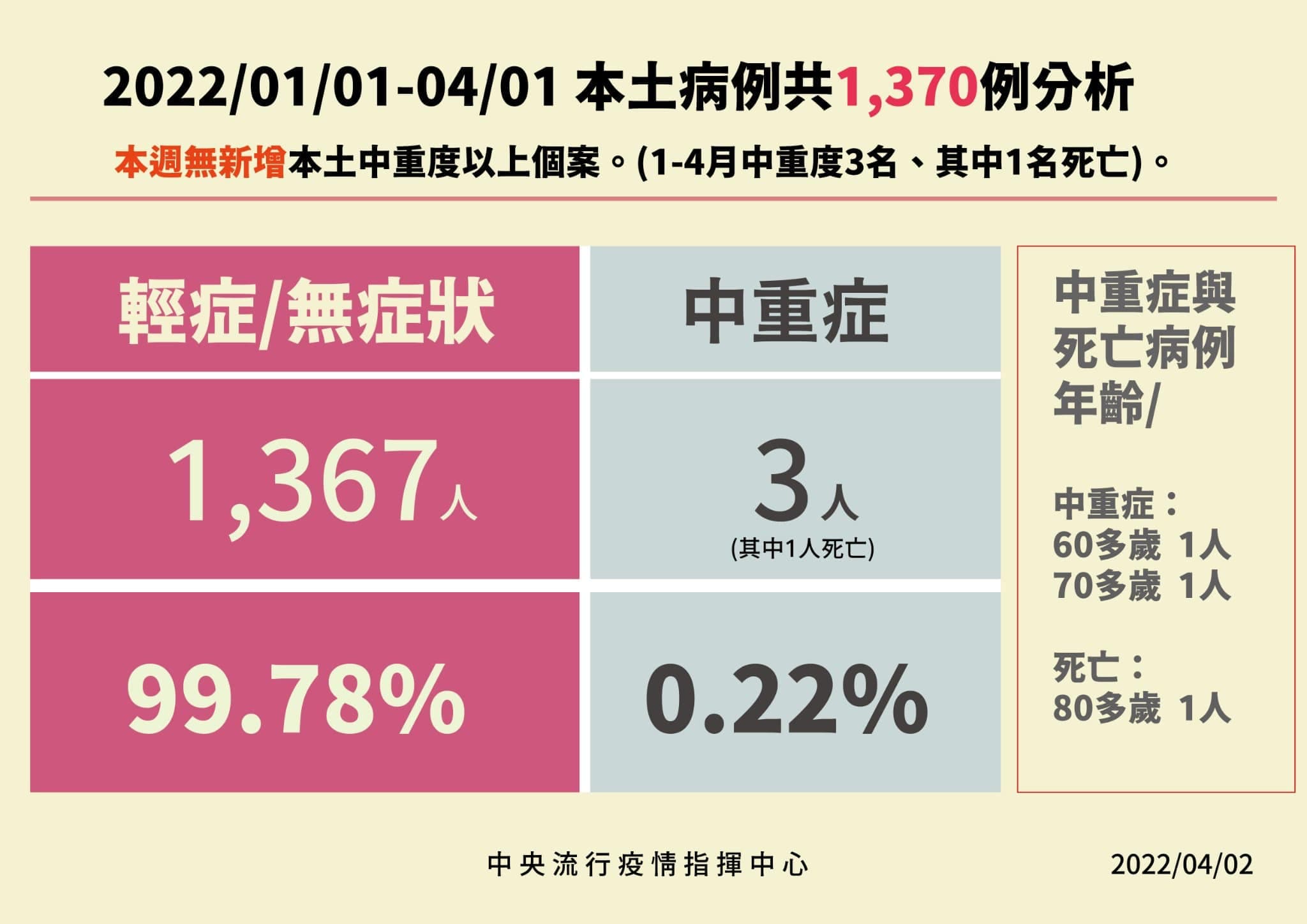 指揮中心公布輕症、中重症患者比例。(指揮中心提供)