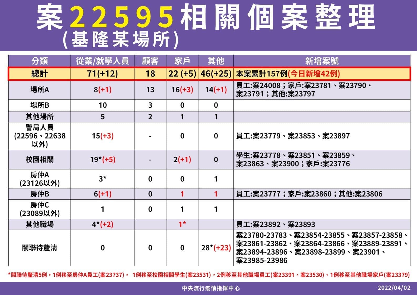 指揮中心說明基隆小吃店群聚傳播鏈。(指揮中心提供)