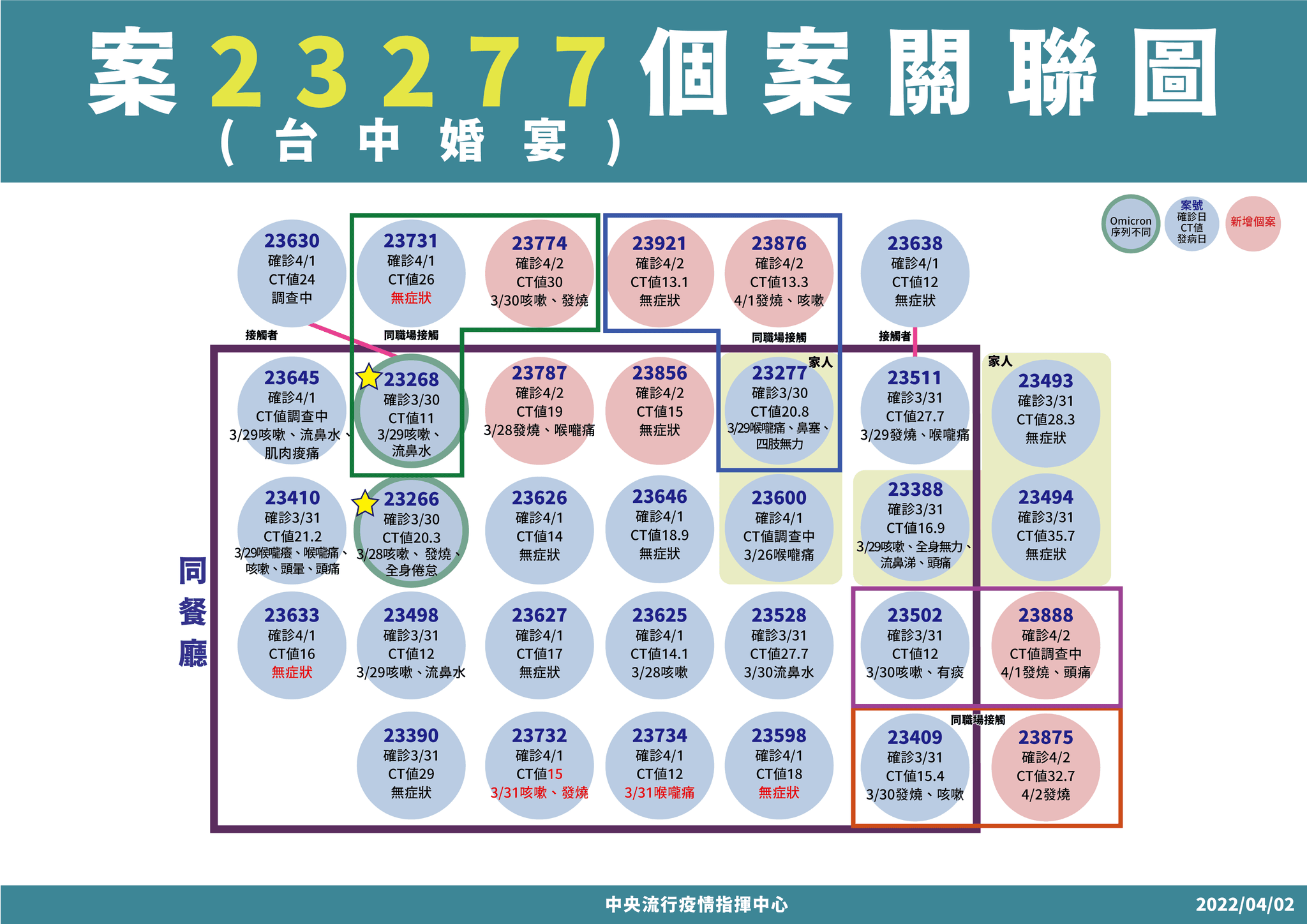 指揮中心說明台中婚宴群聚之關聯。(指揮中心提供)
