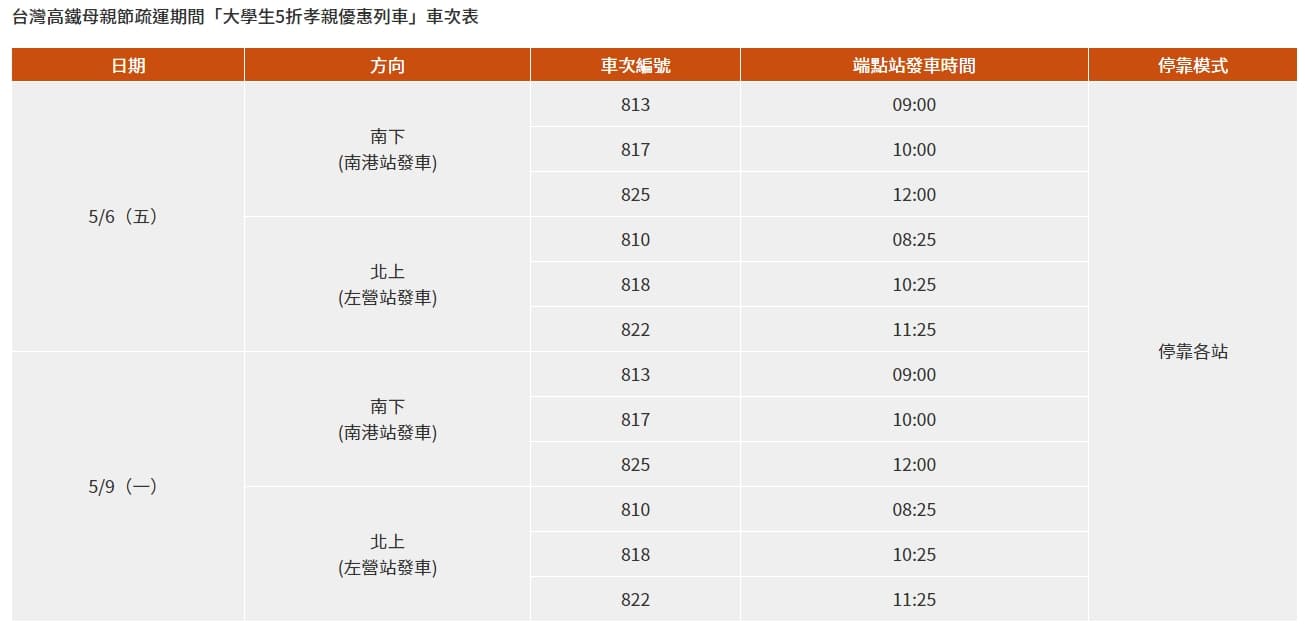 母親節將至，高鐵公司加碼提供12班次「大學生5折孝親優惠列車」。（翻攝自高鐵網站）