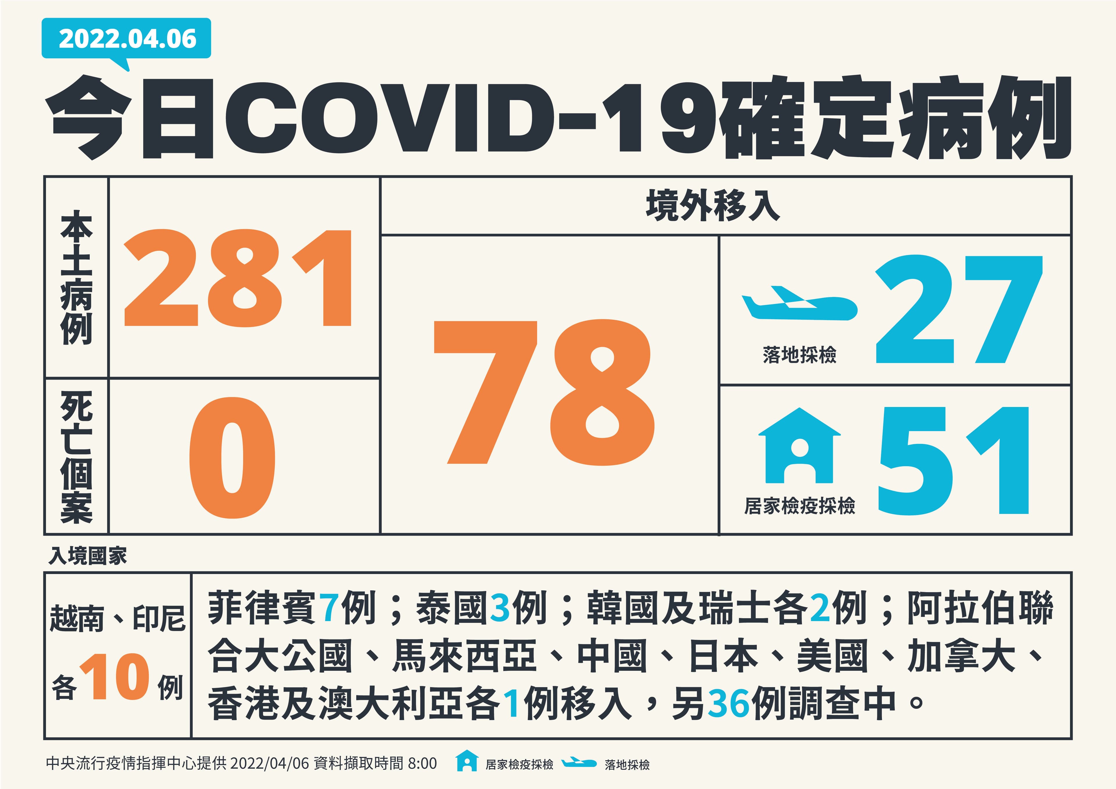 今本土確診新增281本土個案、78境外移入。(指揮中心提供)
