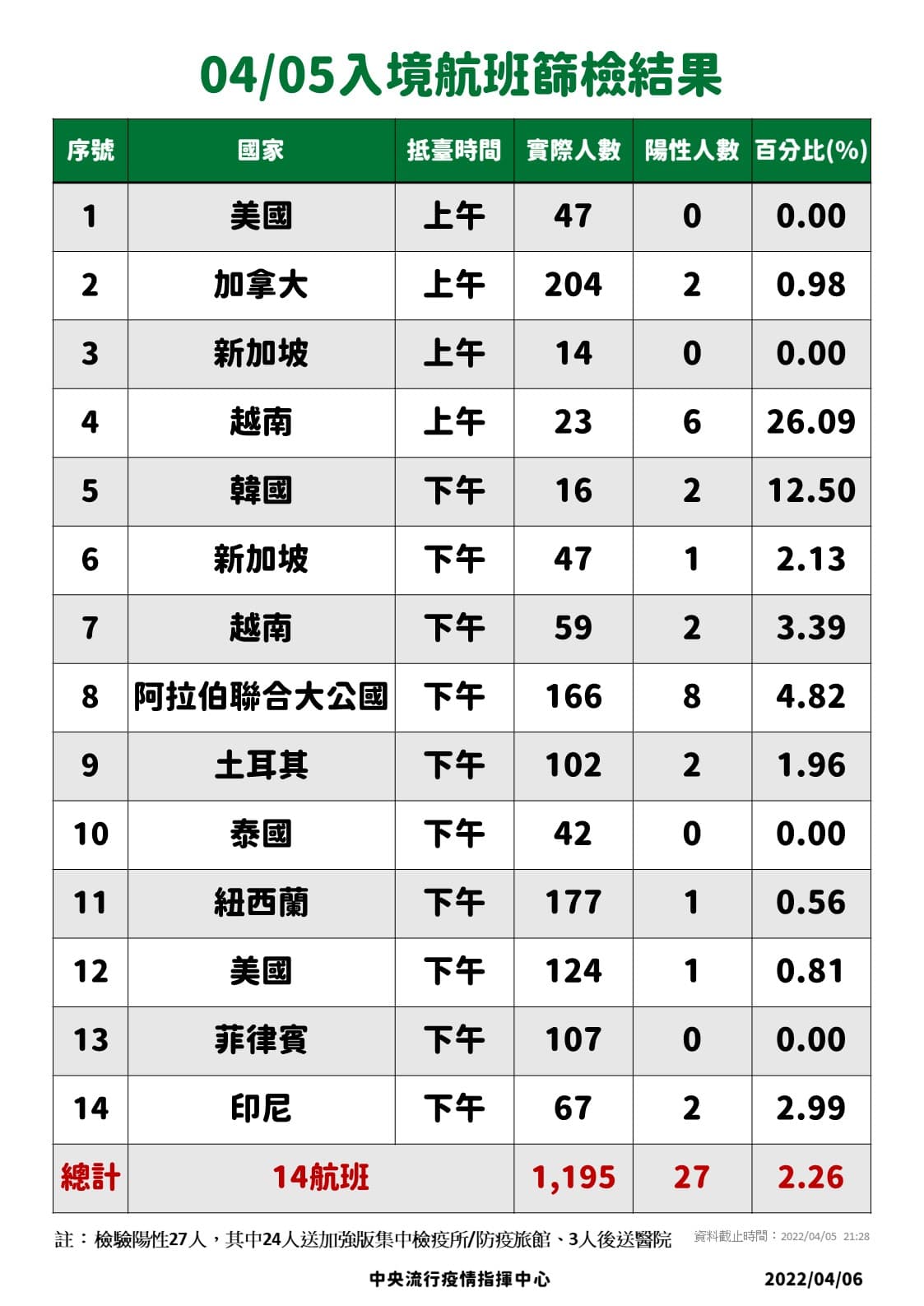 入境航班篩檢結果。(指揮中心提供)