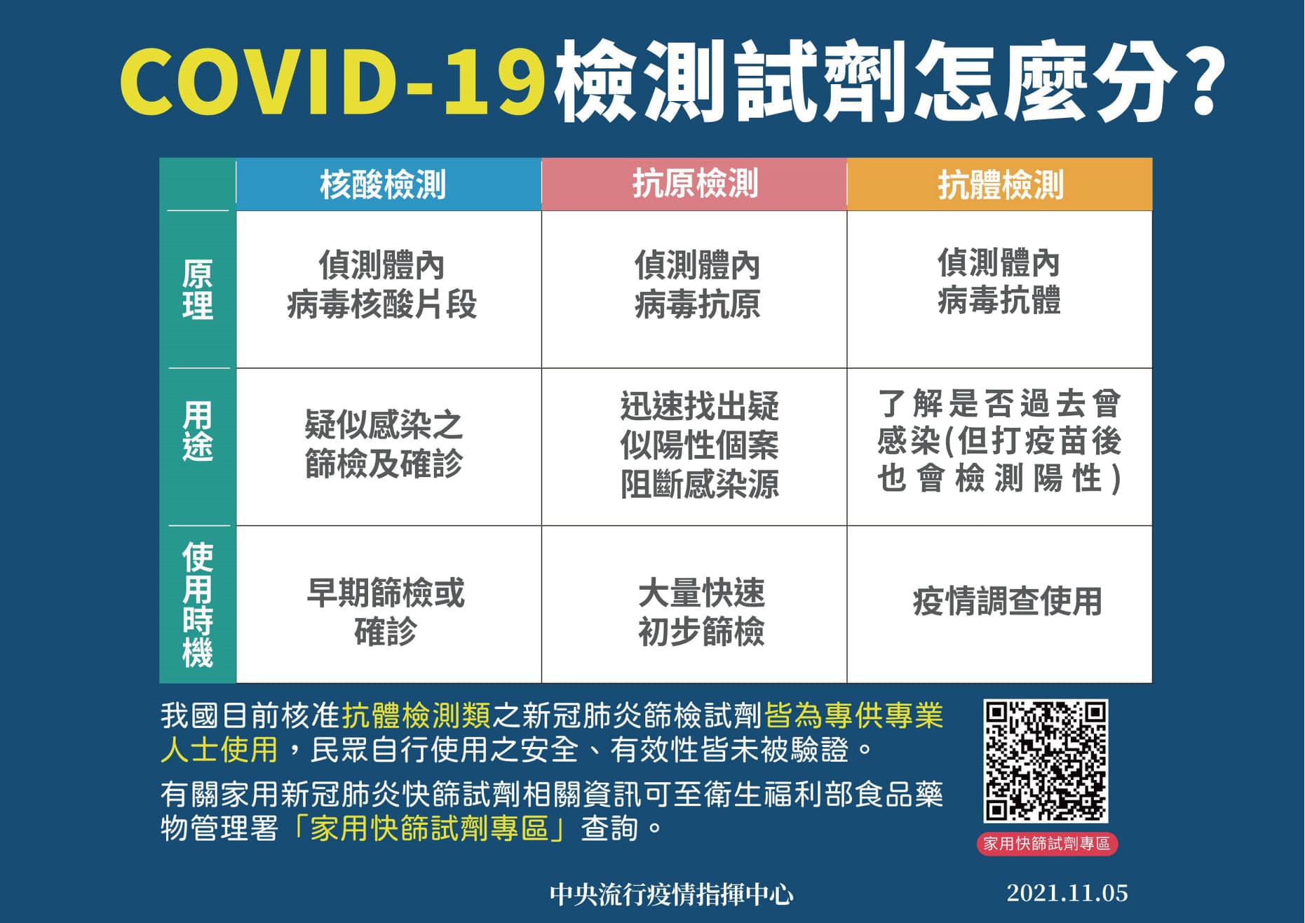 指揮中心解釋COVID-19快篩試劑的不同。(指揮中心提供)