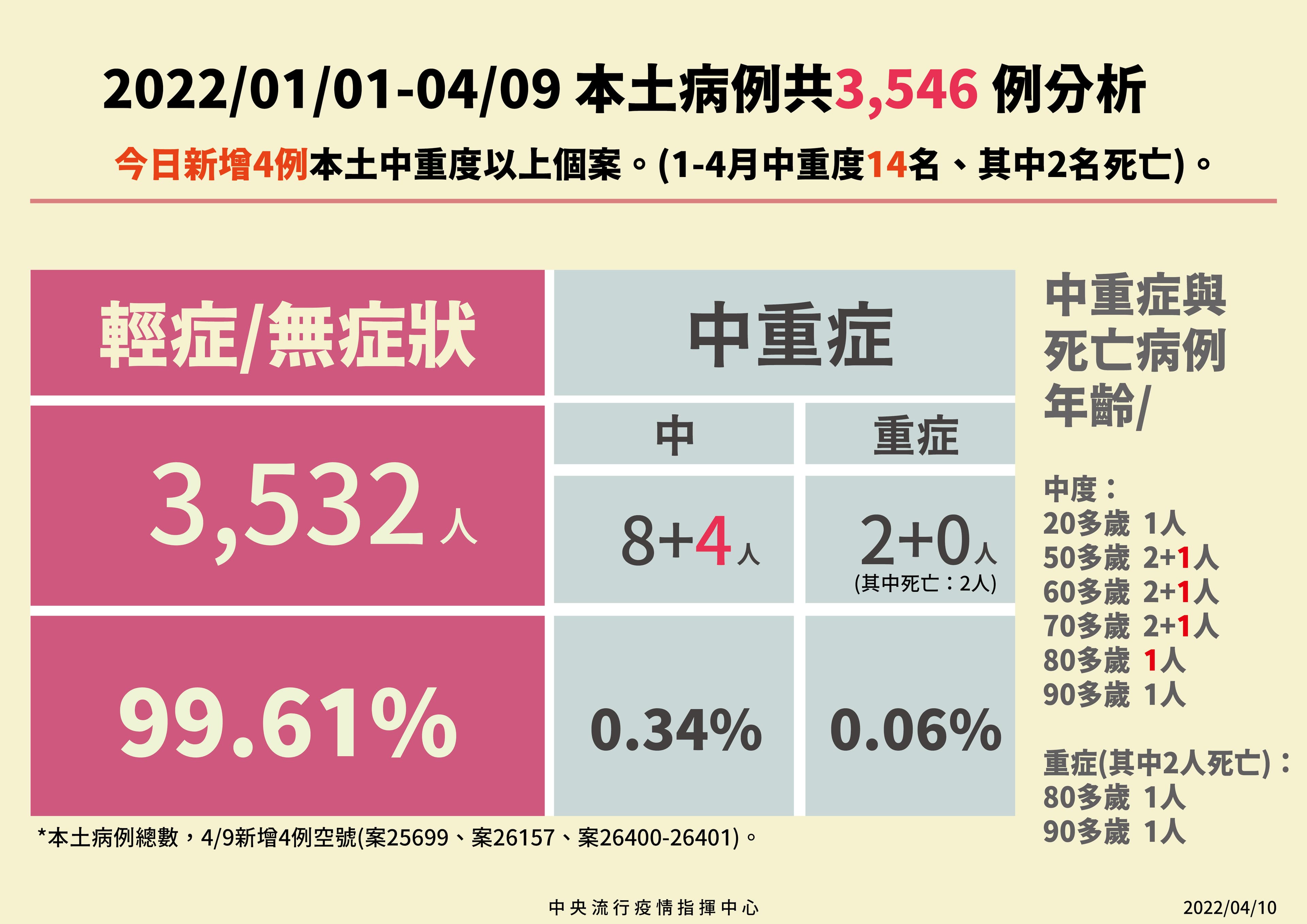 今年本土案例中重症累積14例,幾乎都是輕症比例。(指揮中心提供)