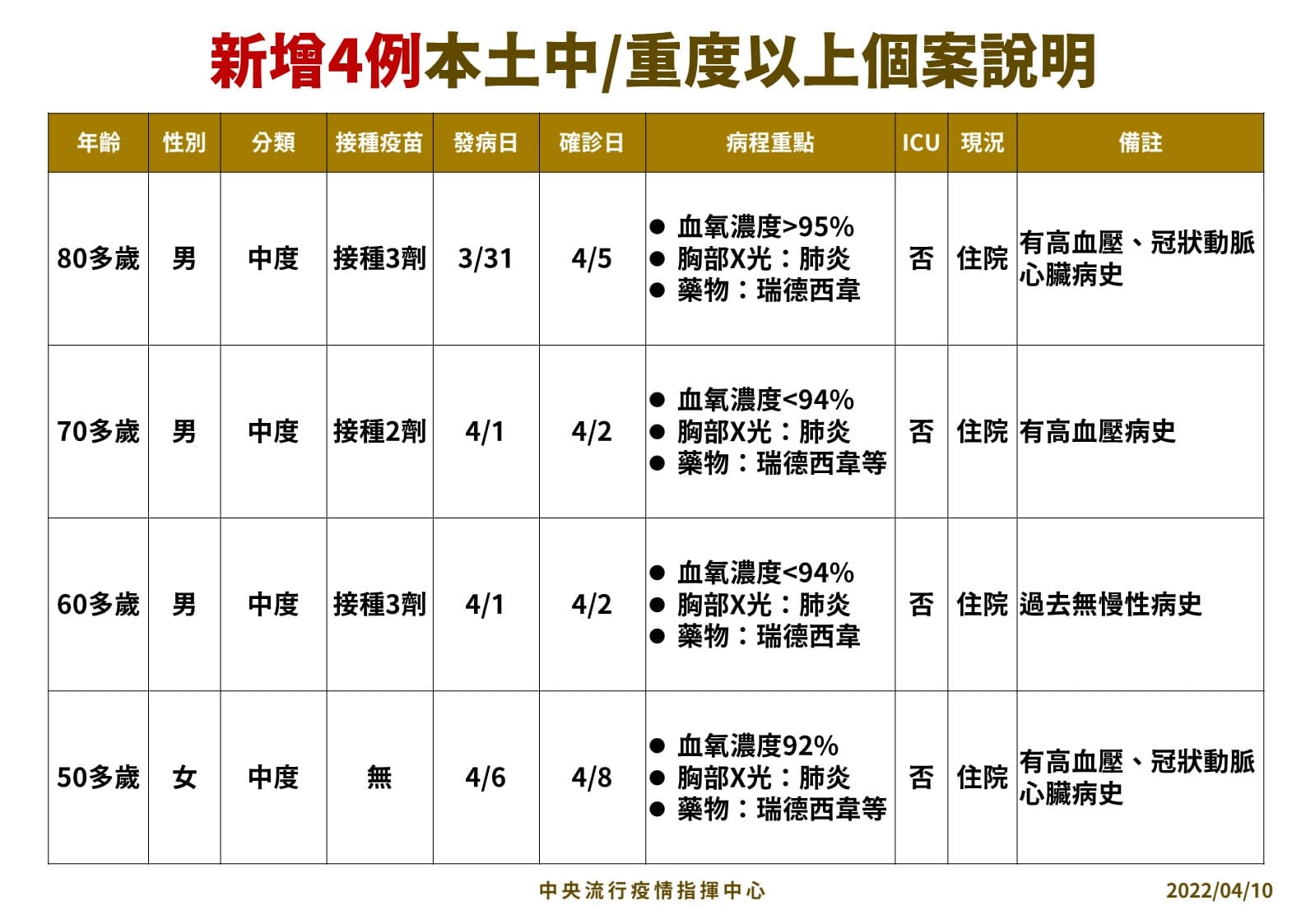 今日新增4人中重症,中重症累積14例。(指揮中心提供)