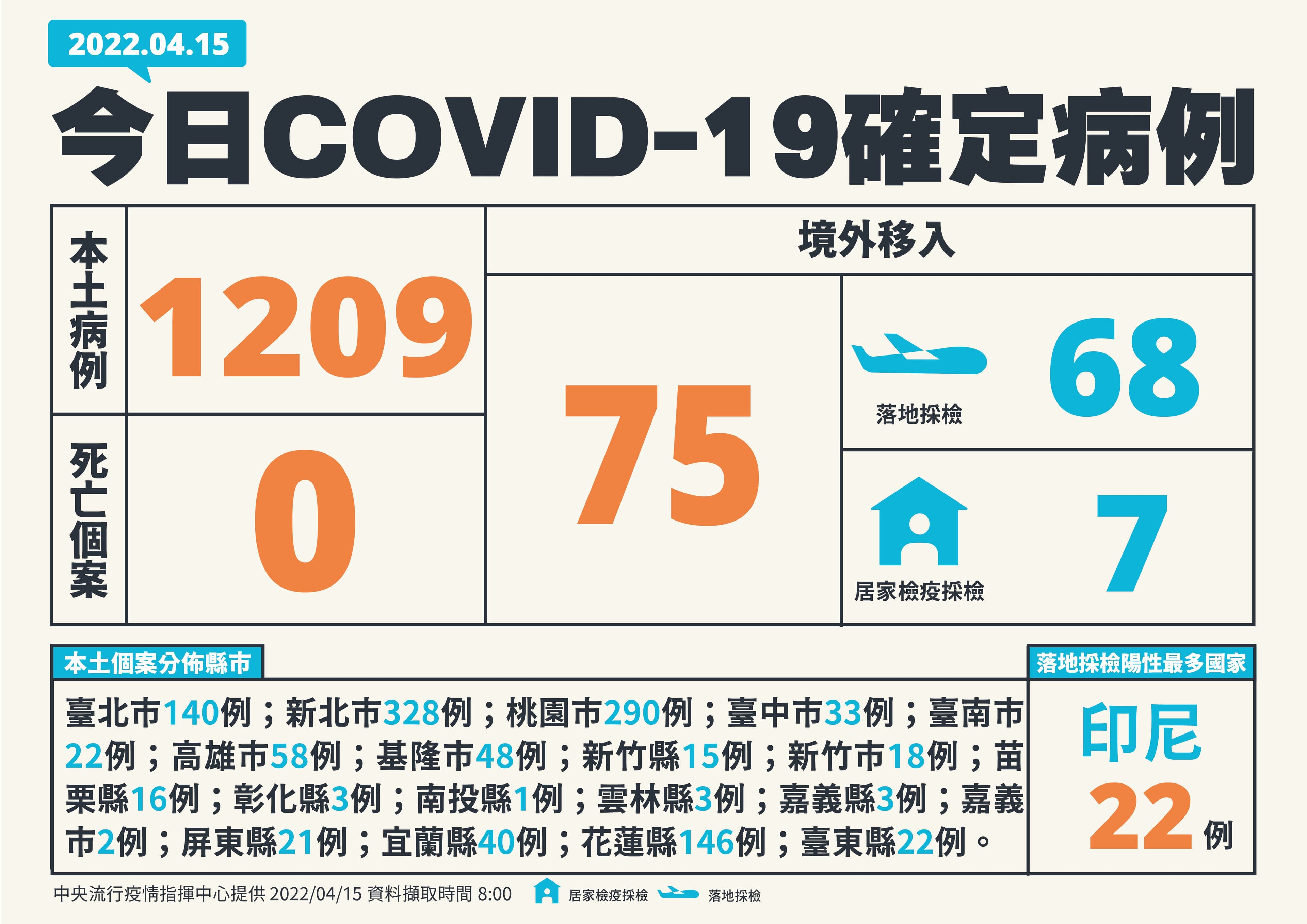 指揮中心公布最新疫情。(指揮中心提供)