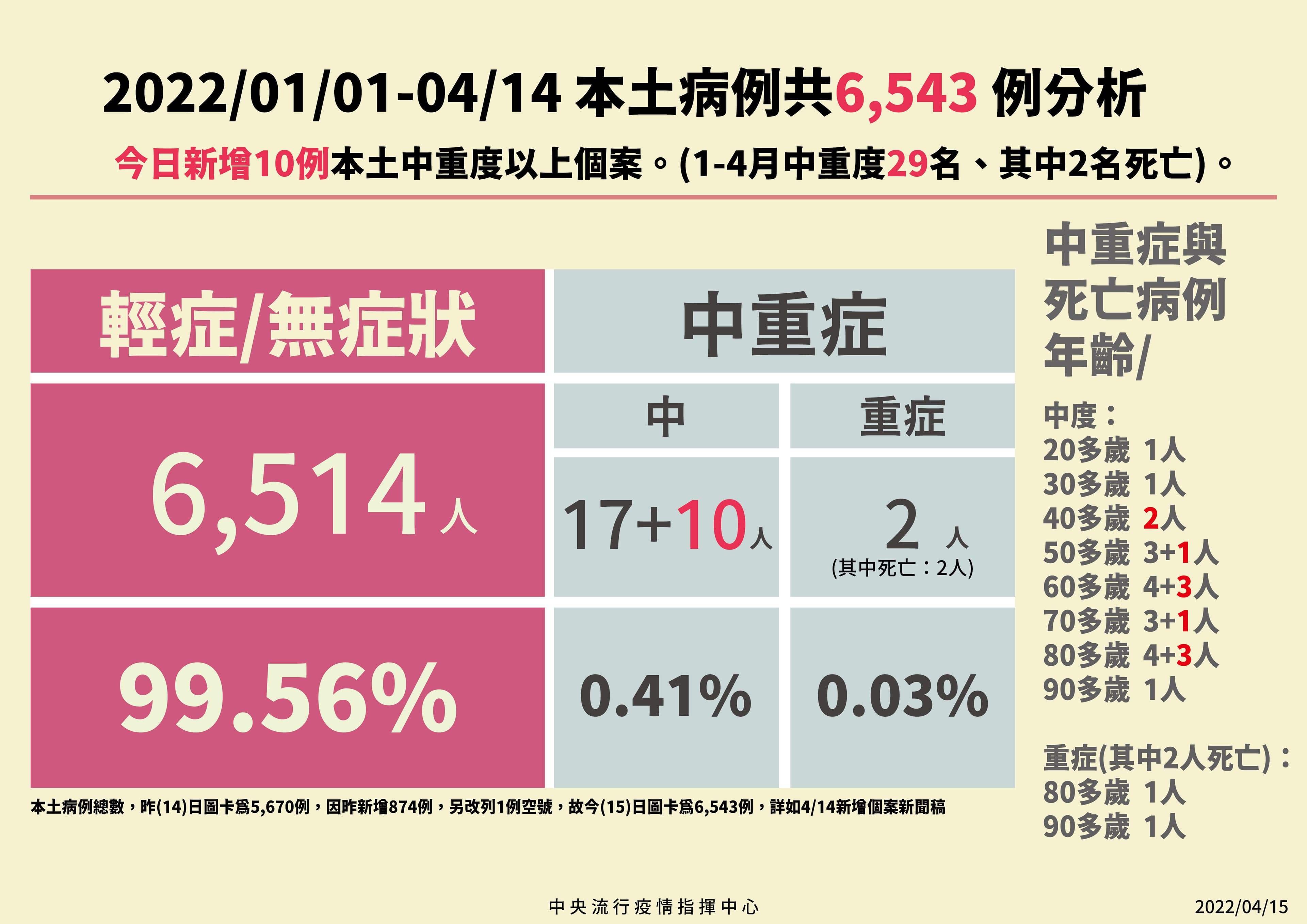 本土病例分析。(指揮中心提供)