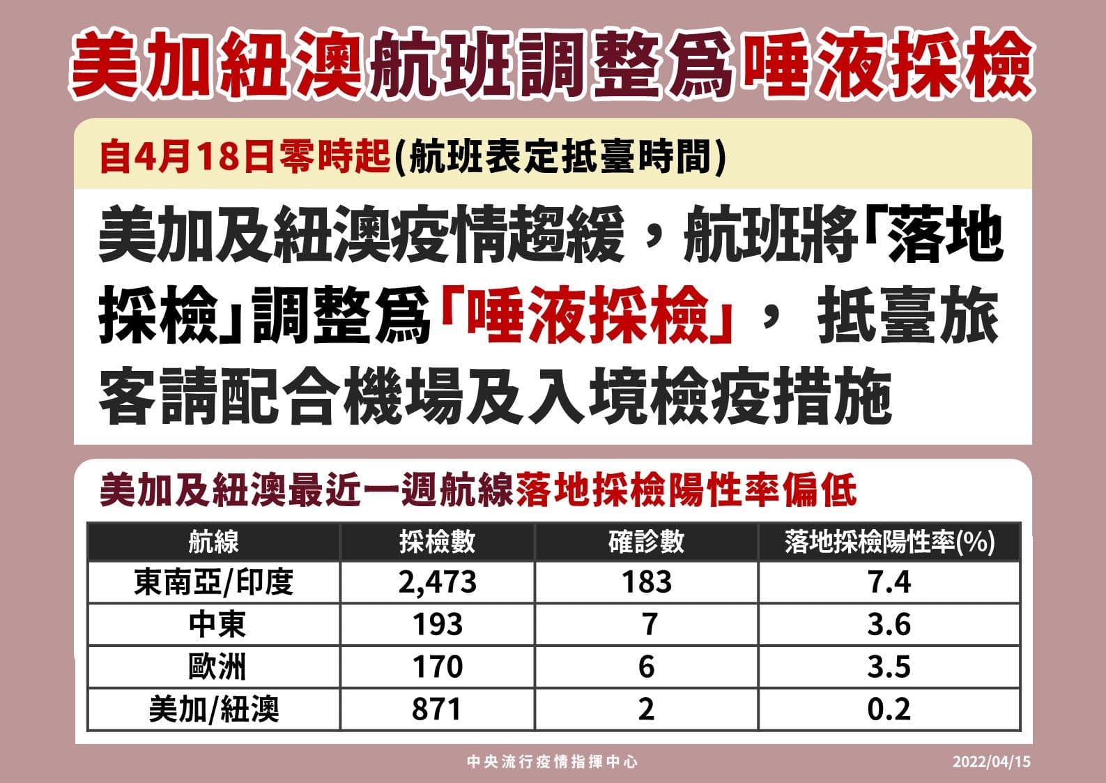 指揮中心調整落地採檢。(指揮中心提供)