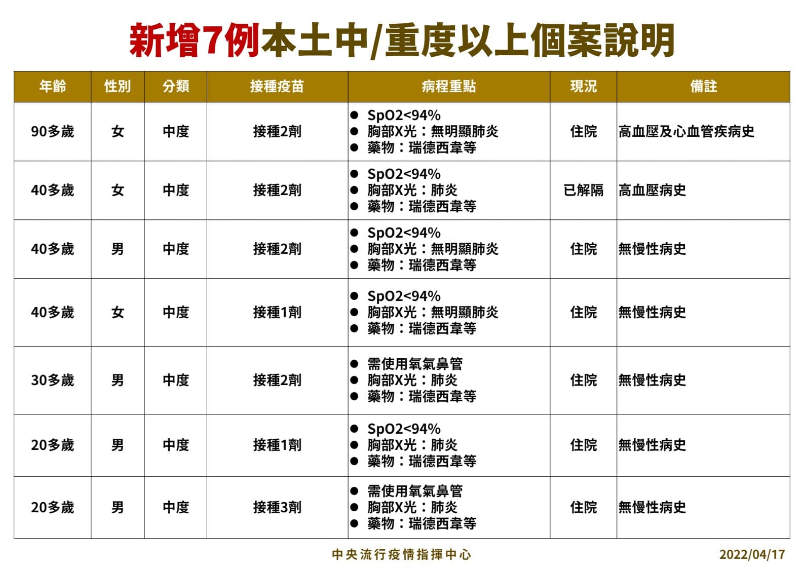 指揮中心公布7例中度本土個案狀況。(指揮中心提供)