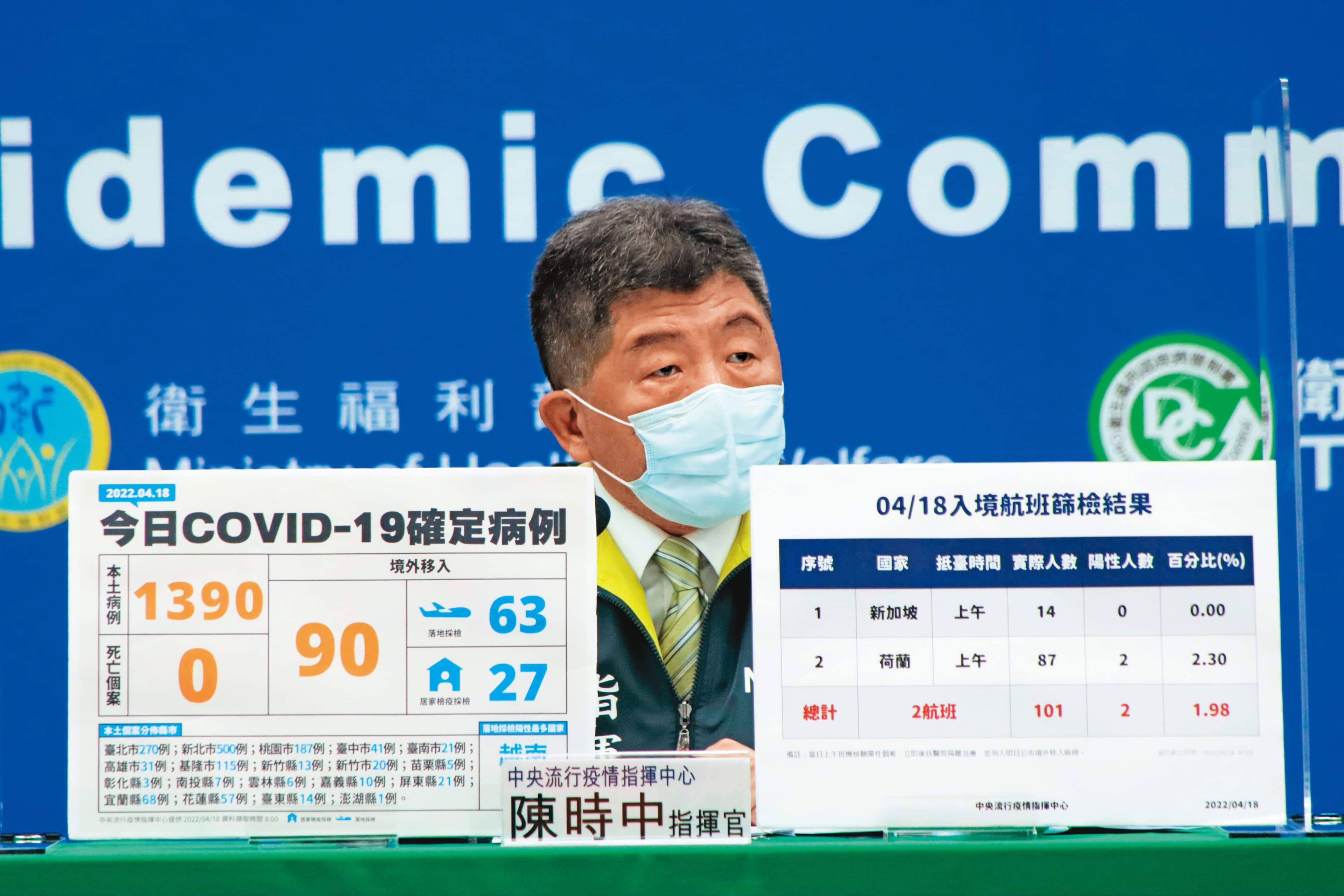 陳時中能否參選與防疫工作連動,近日疫情回升、本土確診數連日破千,綠營有人擔心會衝擊台北市長的布局。(衛福部提供)