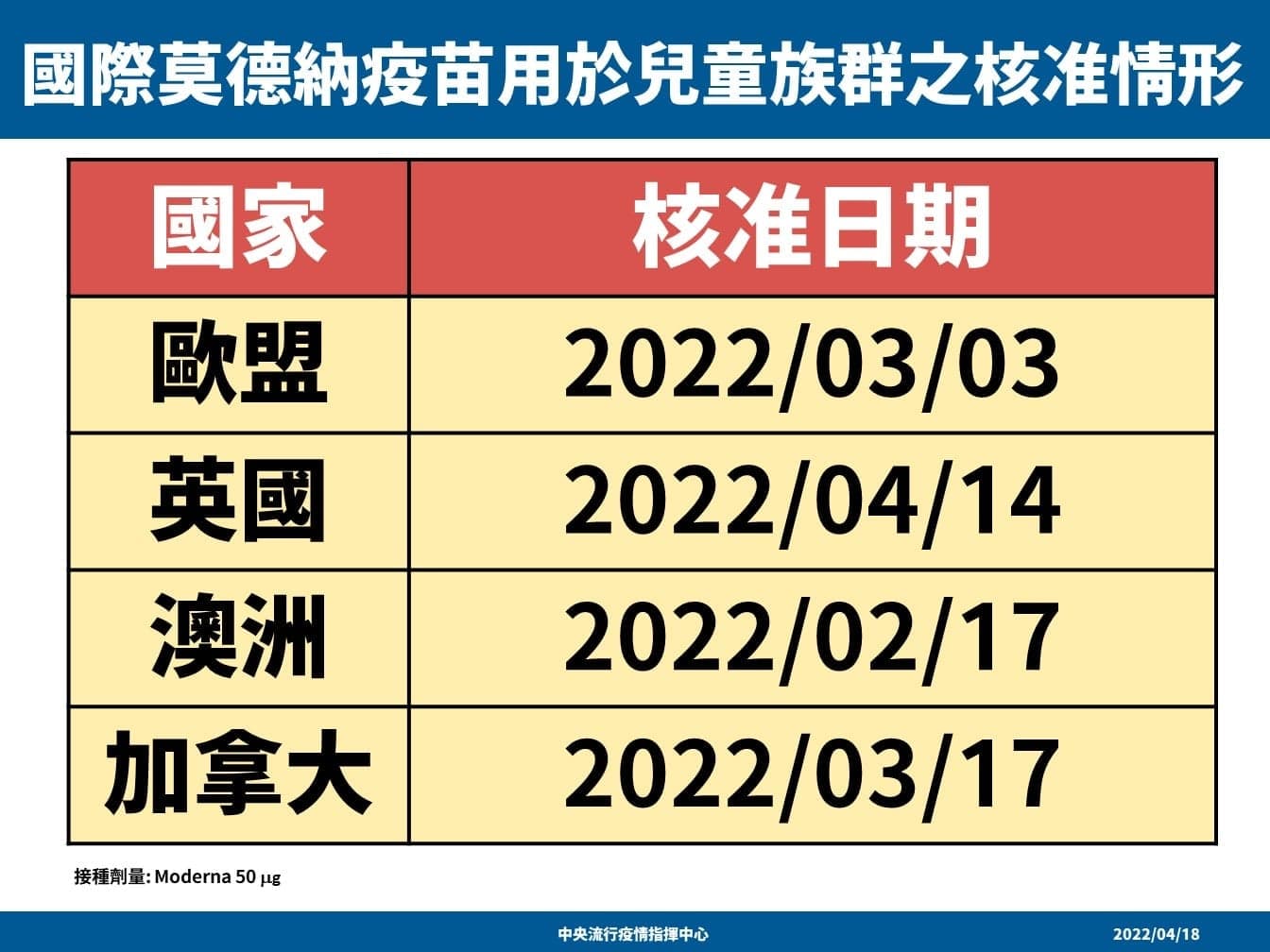 衛福部17日授權莫德納疫苗適用於6至11歲孩童,並舉例他國核准情形。(指揮中心提供)
