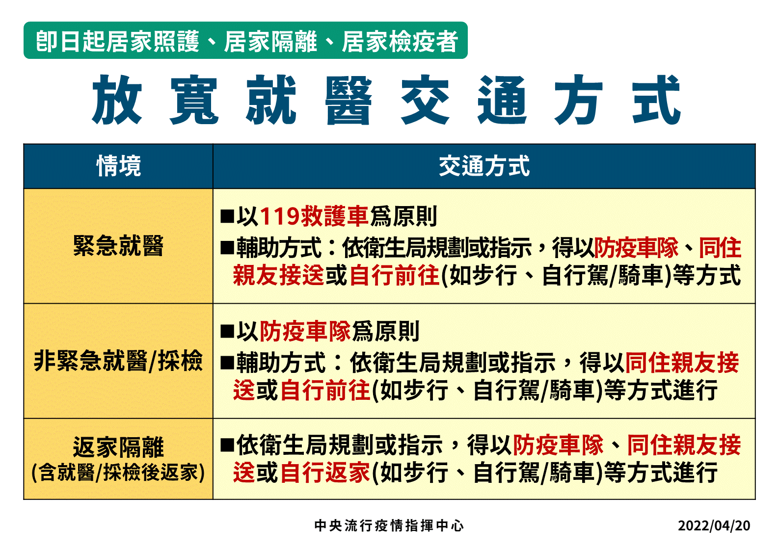 指揮中心宣布,放寬就醫交通方式。(指揮中心提供)