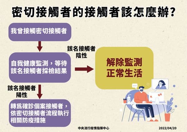 指揮中心說明密切接觸者的接觸者應變。(指揮中心提供)