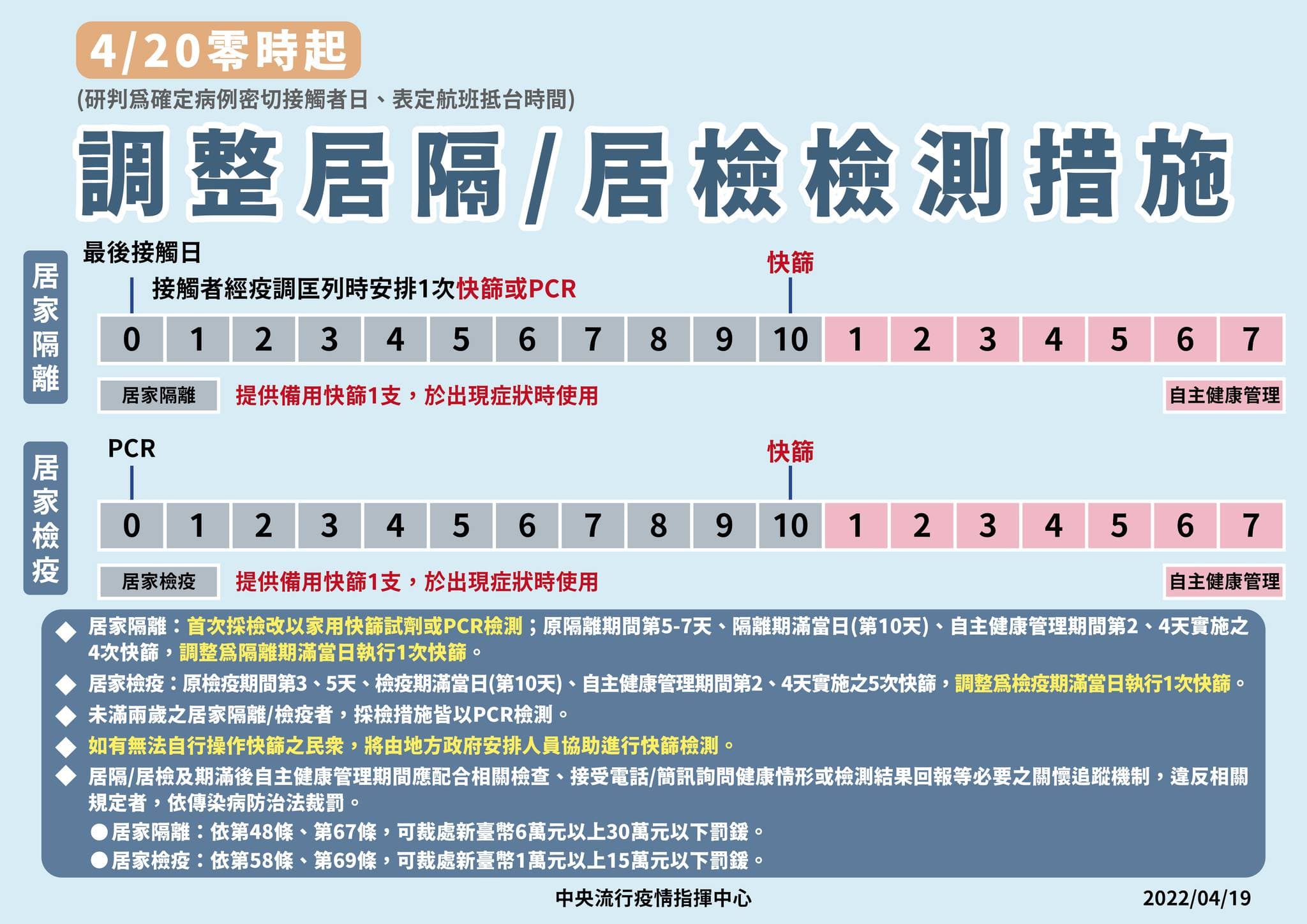指揮中心改變居家隔離的相關措施。（指揮中心提供）