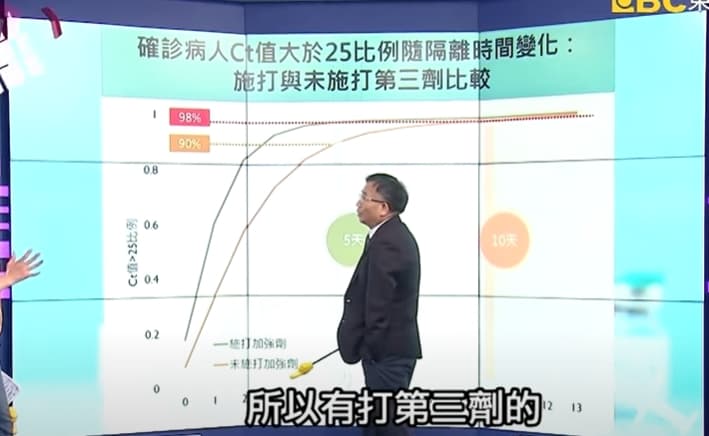 陳秀熙提出數據，說明為何打完三劑疫苗後可以縮短隔離天數。（翻攝自這!不是新聞YouTube）