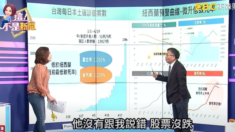 陳秀熙指出，台灣的死亡率低於紐西蘭。（翻攝自這!不是新聞YouTube）