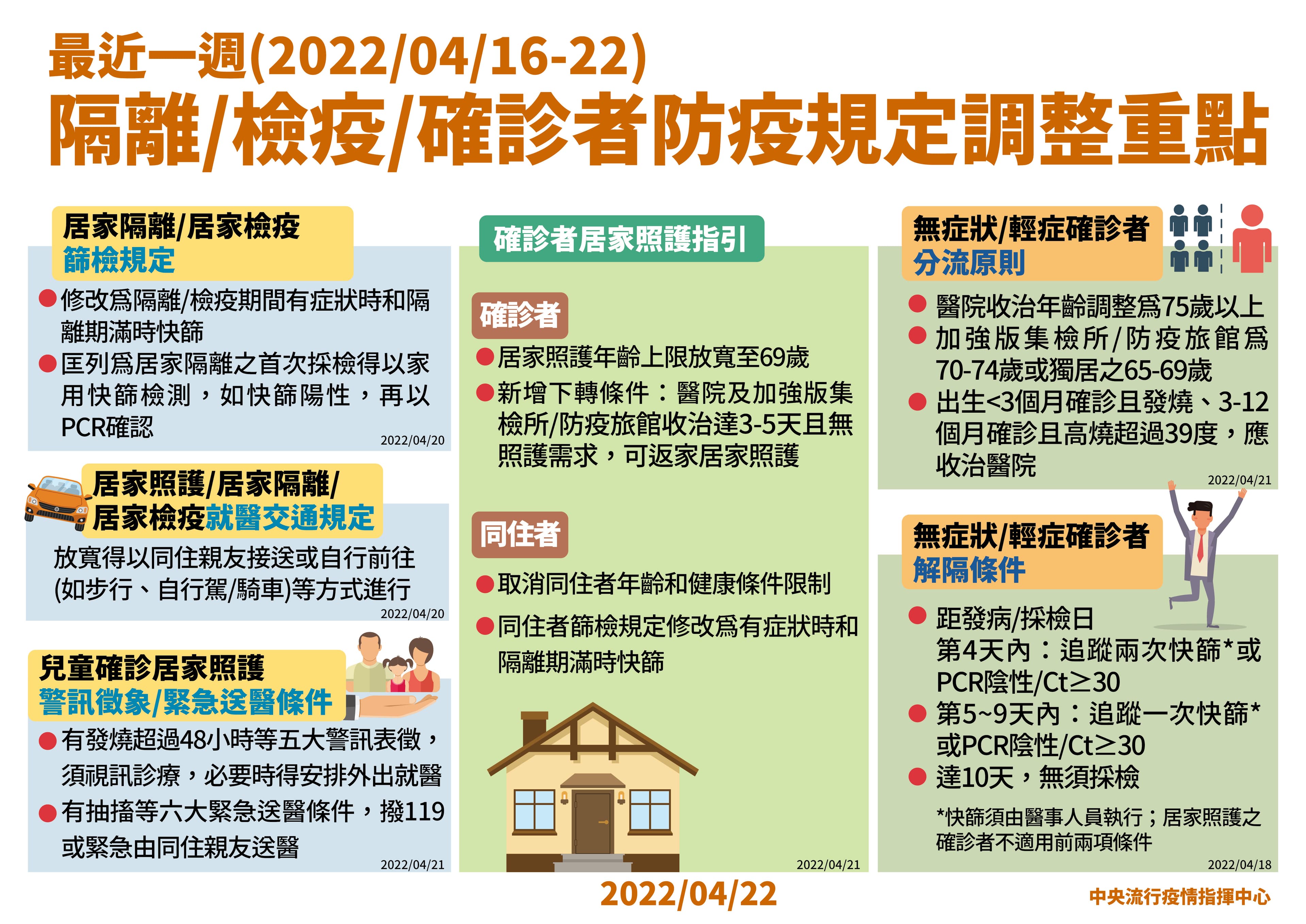 因應本土疫情升溫,指揮中心整理本週調整的防疫規定。(指揮中心提供)