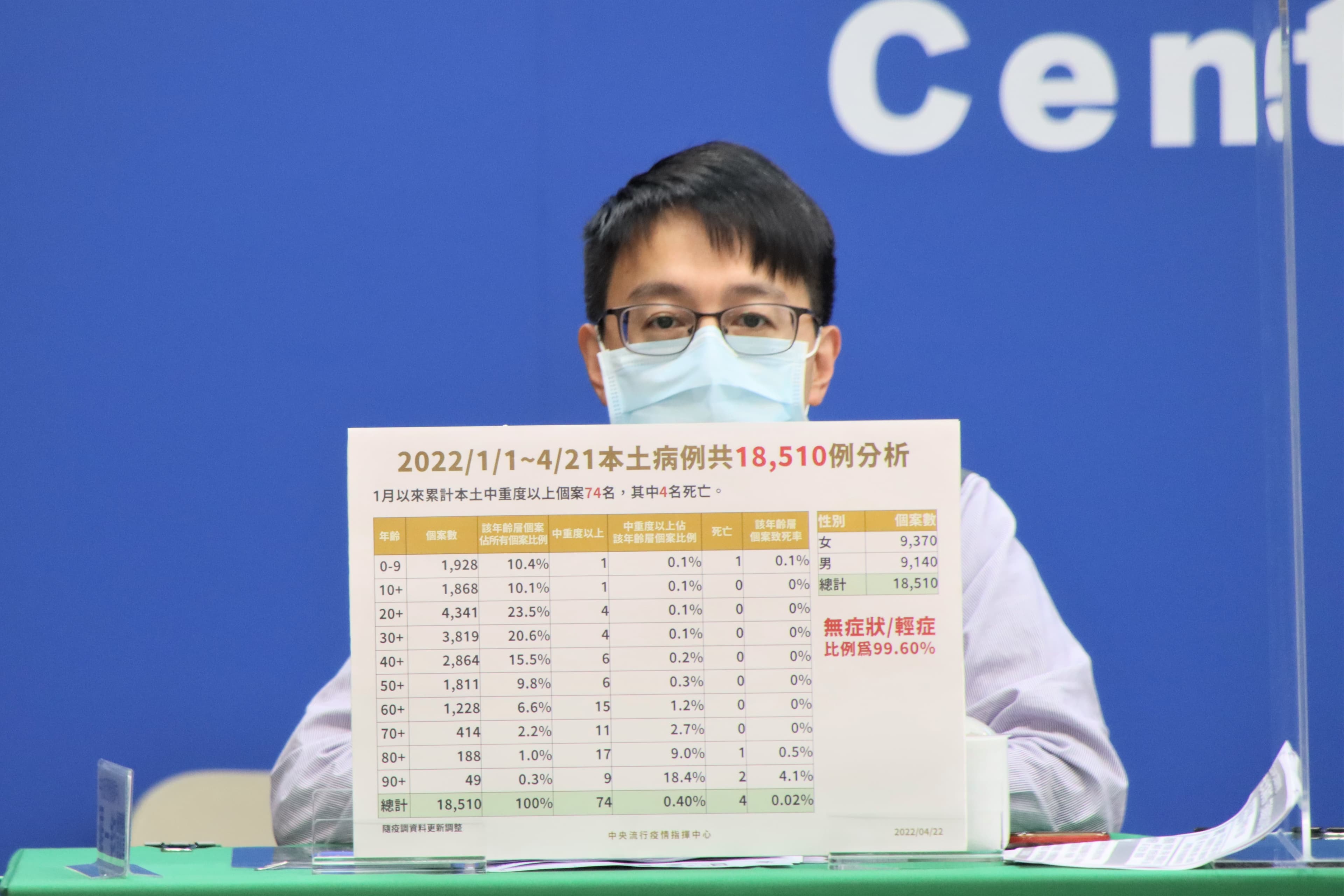羅一鈞分析今年累計確診數據,以年輕人染疫居多,不過70歲以上高風險族群則中重率明顯升高 。(指揮中心提供)