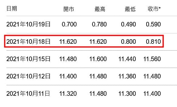 港股代號08536的能源股TL NATURAL GAS,去年10月18日以港幣11.6元開盤後,即一路走跌,最後以港幣0.81元收盤,自由落體式暴跌逾9成(箭頭處),讓當月初投入新台幣120萬元的B小姐損失慘重。(讀者提供)