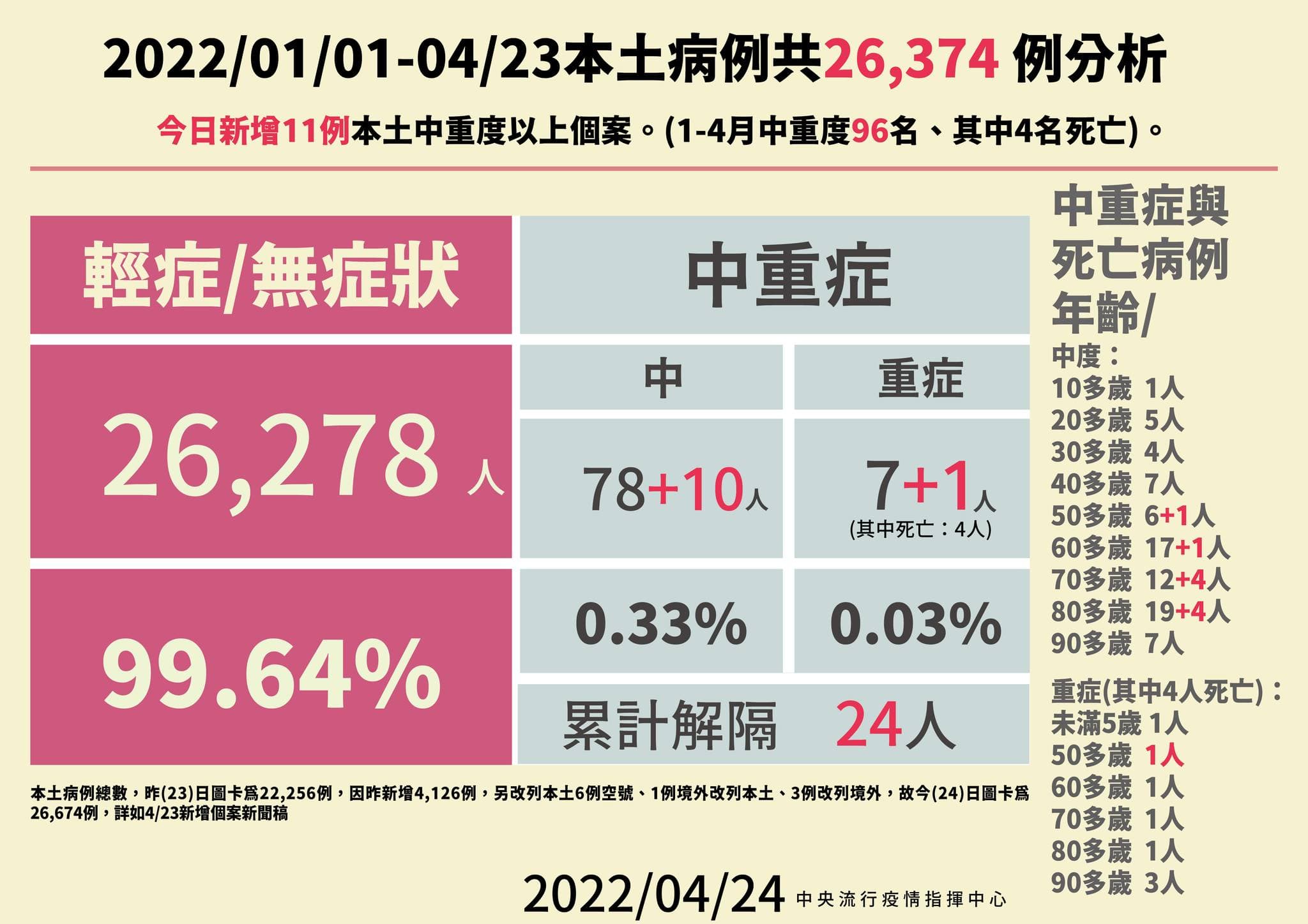 今年以來本土案例分析。(指揮中心提供)
